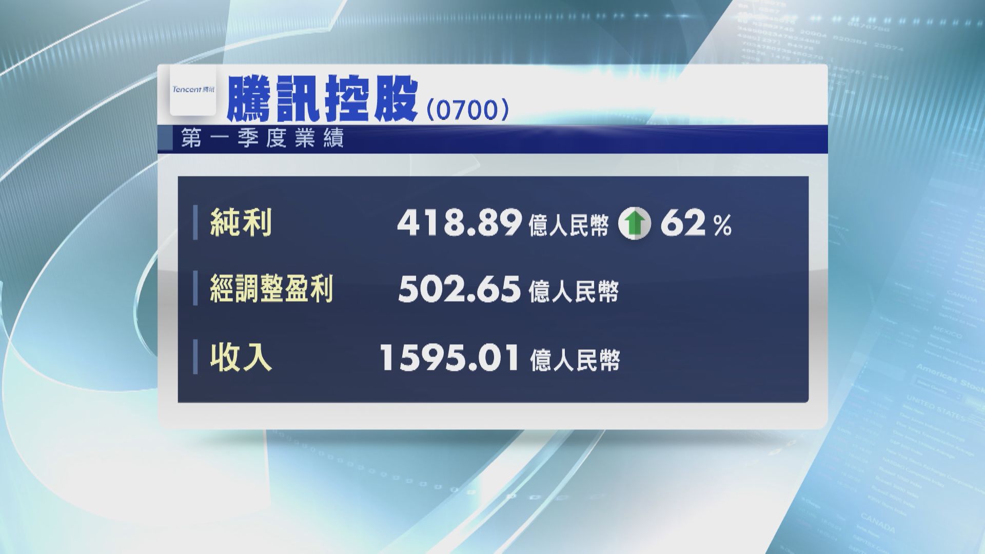 【股王業績】騰訊首季多賺62%至418.89億人幣