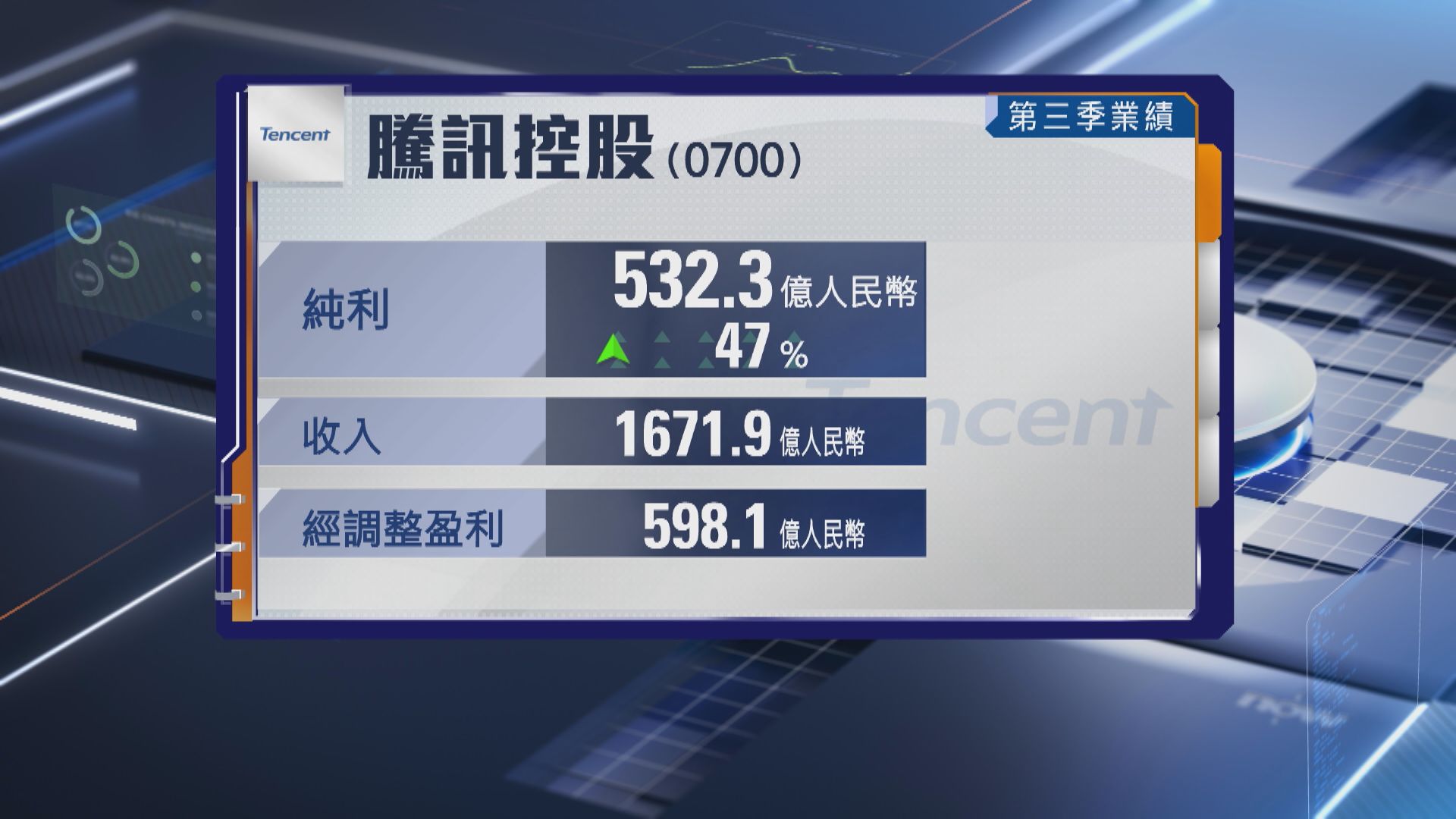 【股王業績】騰訊上季經調整多賺33%至逾598億人幣 勝預期