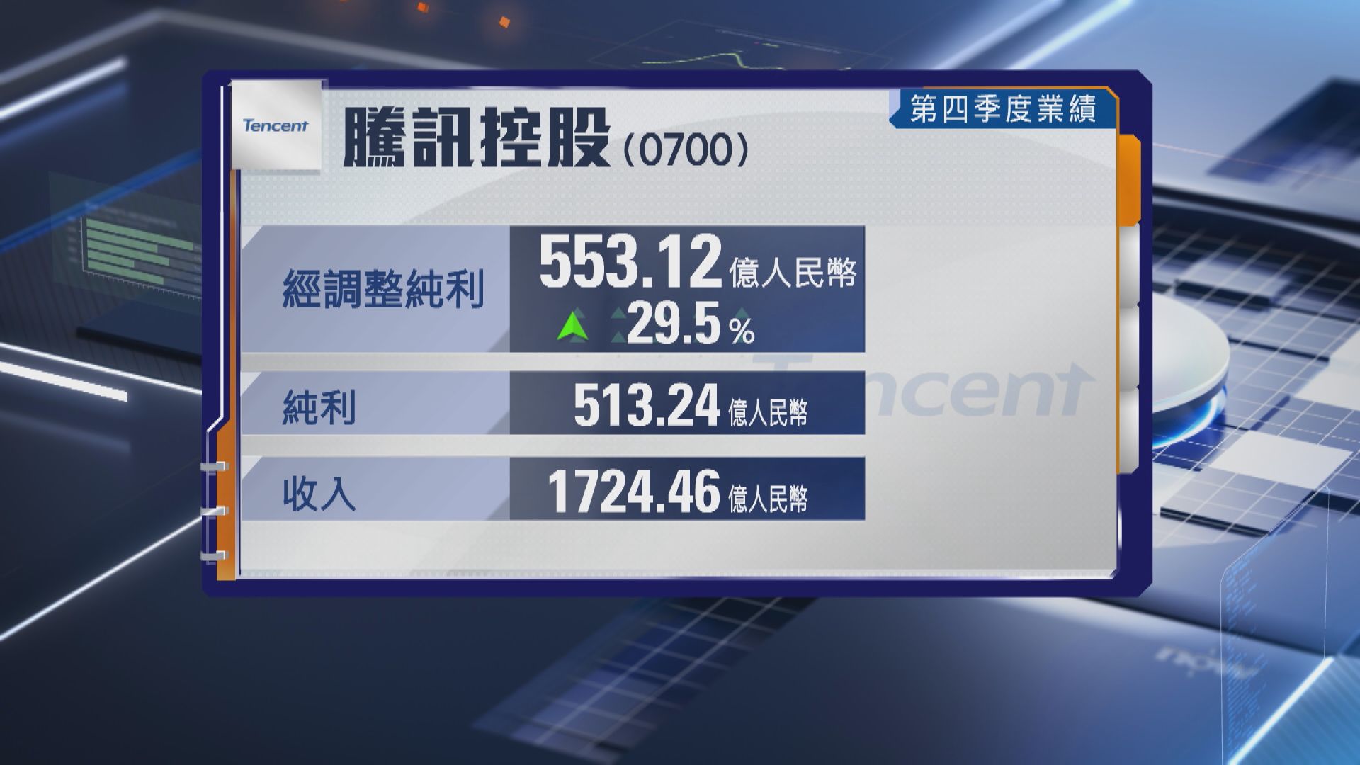 【股王業績】騰訊去年經調整多賺41% 今年擬斥800億回購