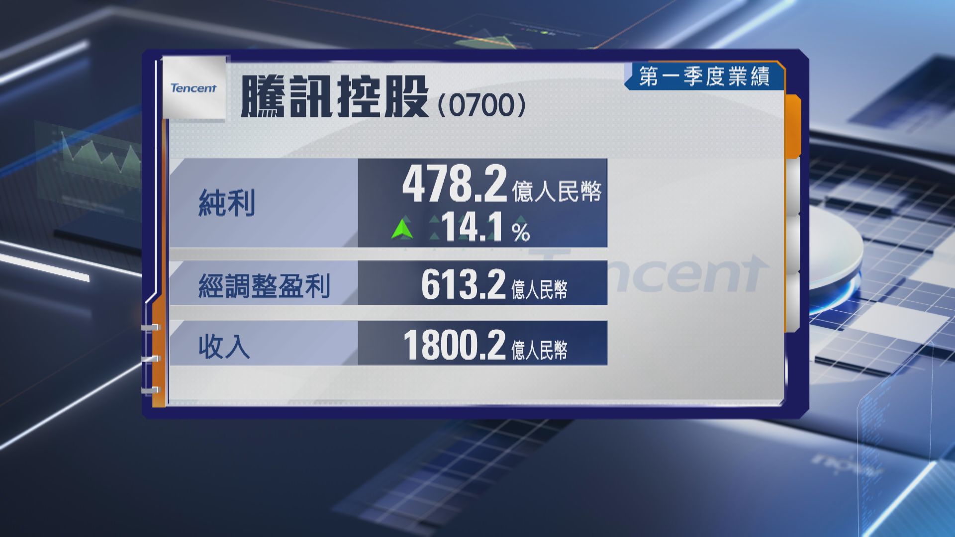 【股王業績】騰訊上季經調整多賺22% 收入升13%