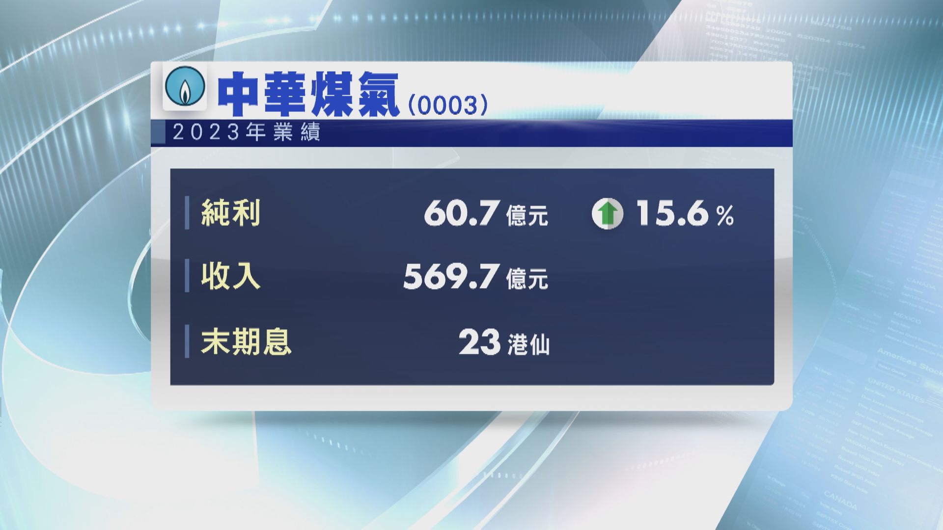 【業績速報】煤氣去年多賺15.6% 末期息23仙