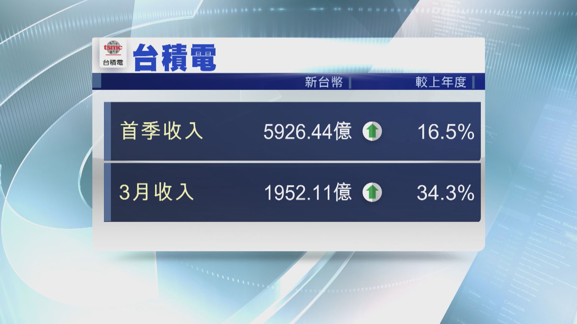 【符合指引】台積電首季收入升16.5% 五季最勁