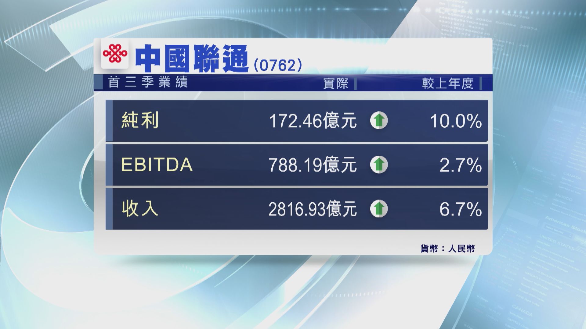 【業績速報】聯通首3季多賺10%  EBITDA升2.7%