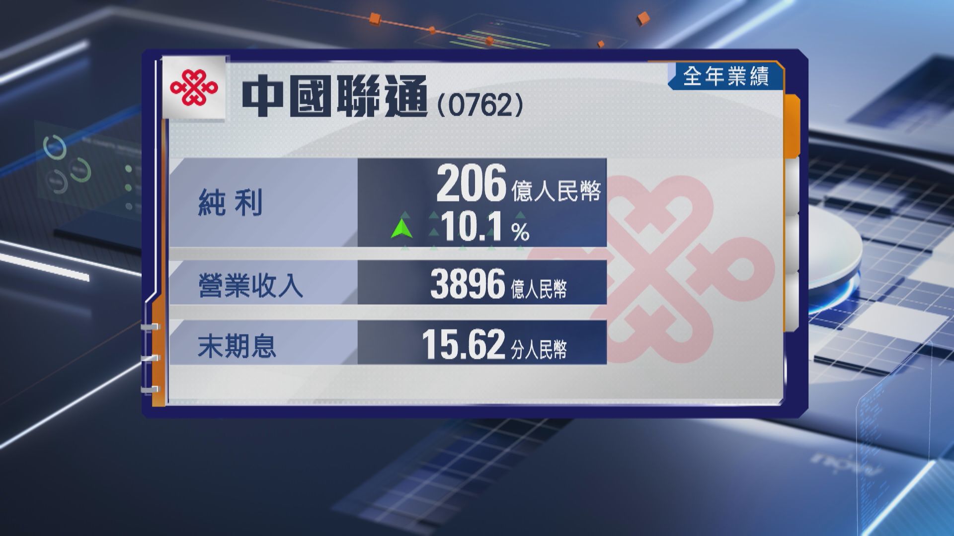 【電訊股業績】聯通去年多賺10% 末期息0.1562元人幣