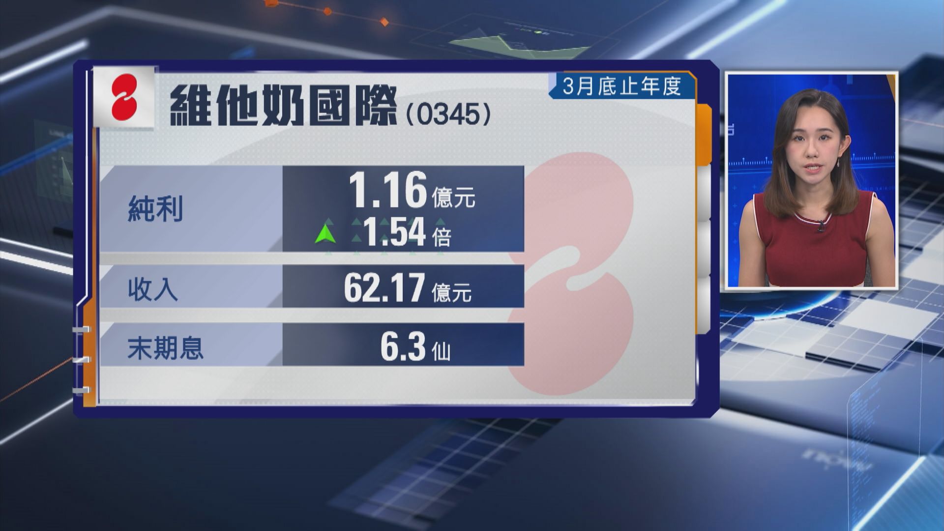 【業績速報】維他奶全年多賺1.5倍 末期息大增3.5倍