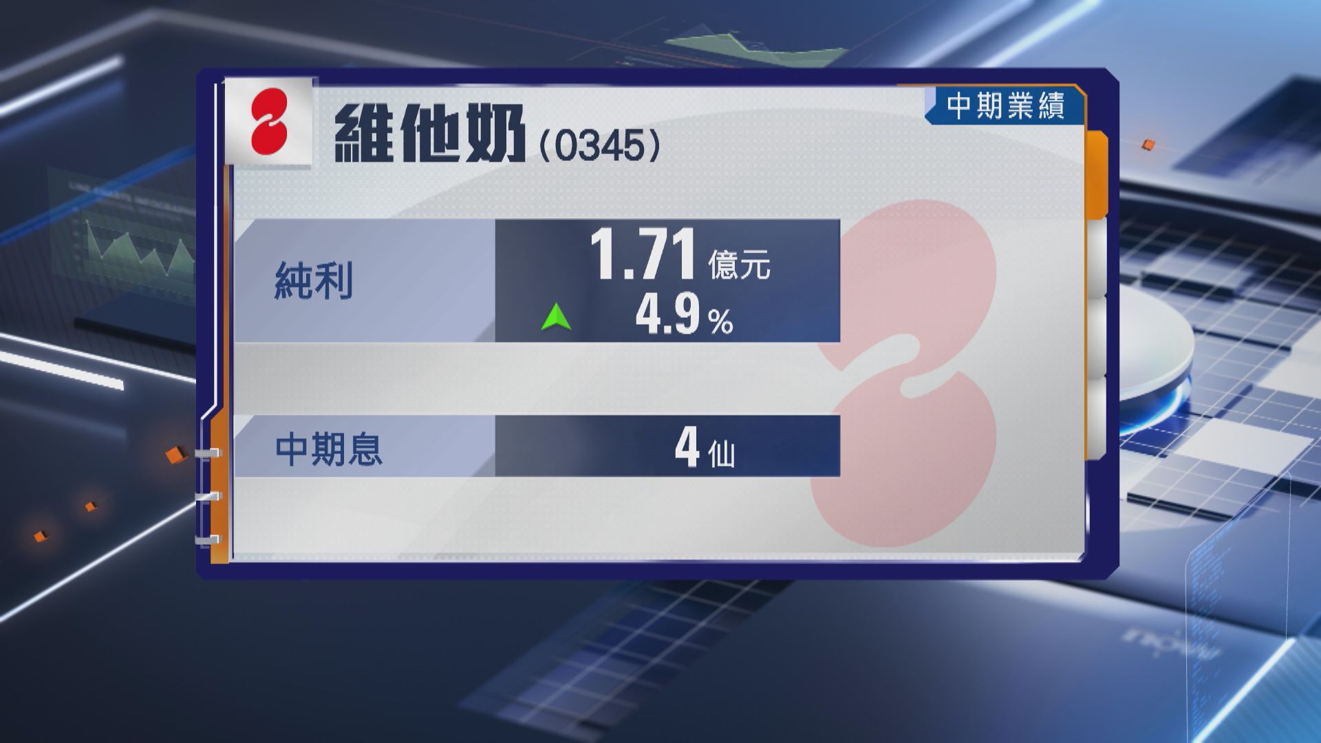 【業績速報】維他奶半年多賺近5% 中期息大增1.9倍