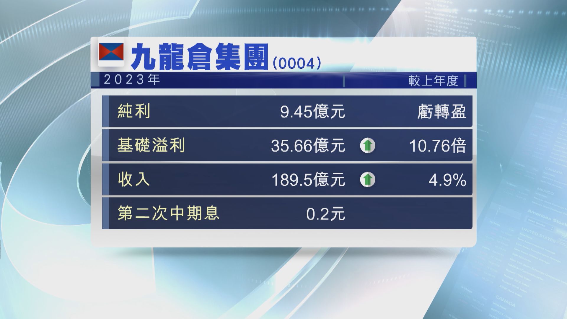 【業績速報】九倉去年轉賺9.4億 第二次中期息0.2元