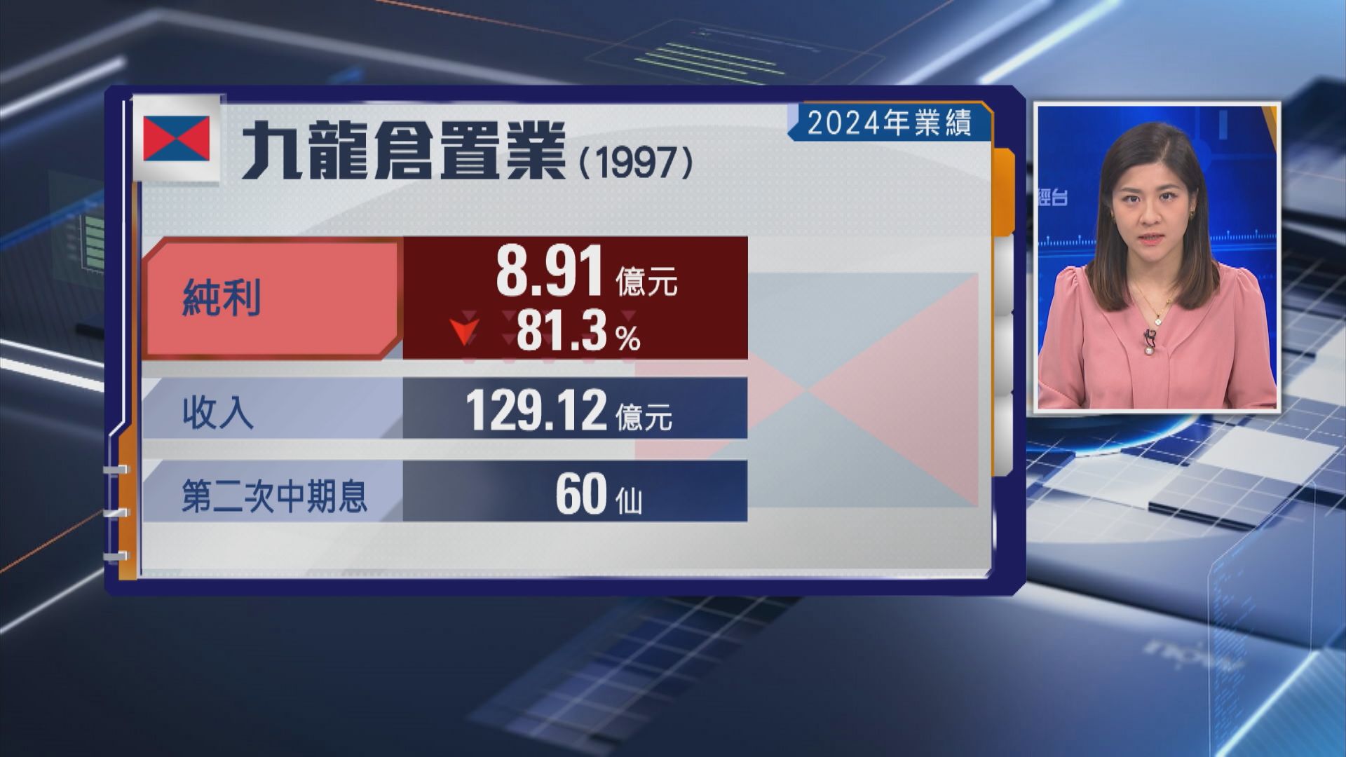 【藍籌業績】九置去年少賺81% 第二次中期息0.6元