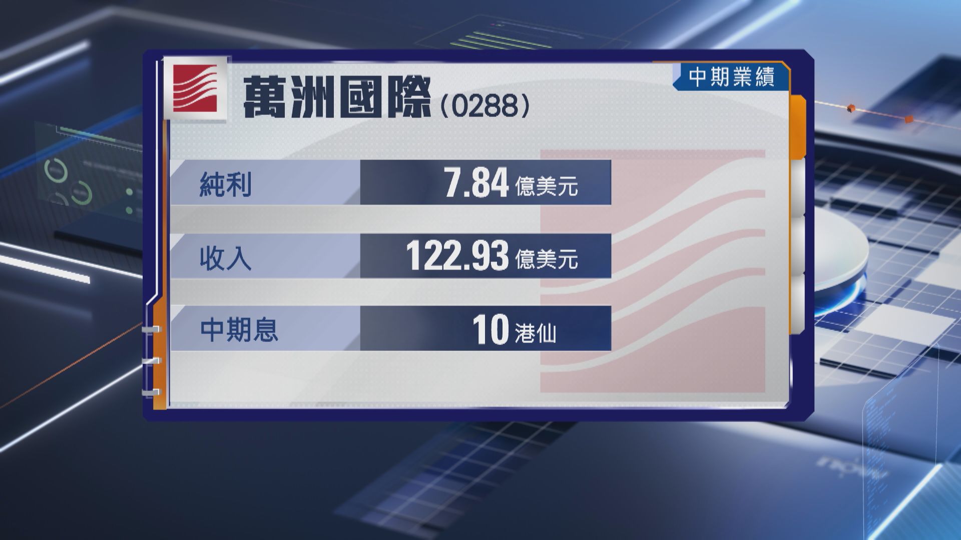 【業績速報】萬洲中期多賺逾86% 息倍增至0.1港元