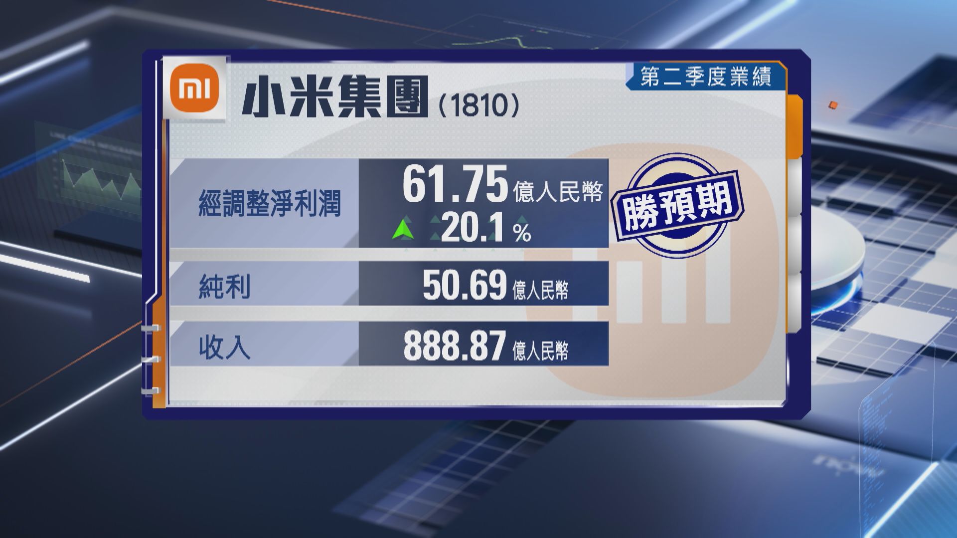 【業績速報】小米次季經調整多賺20% 電動車收入64億人幣