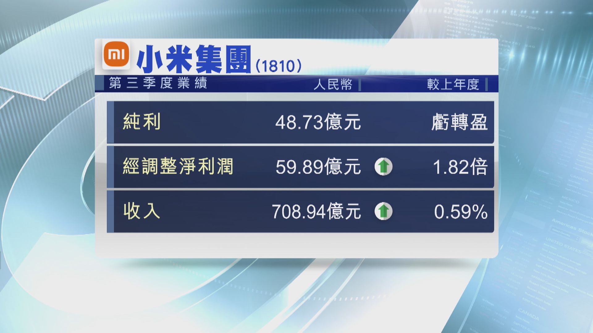 【藍籌業績】小米上季轉賺48.7億人幣 收入僅增近0.6%