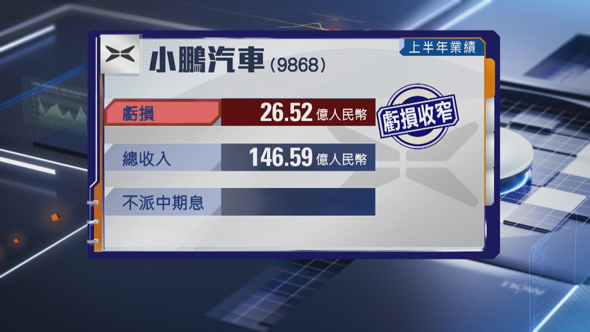 【業績速報】小鵬次季虧損收窄至逾12億人幣