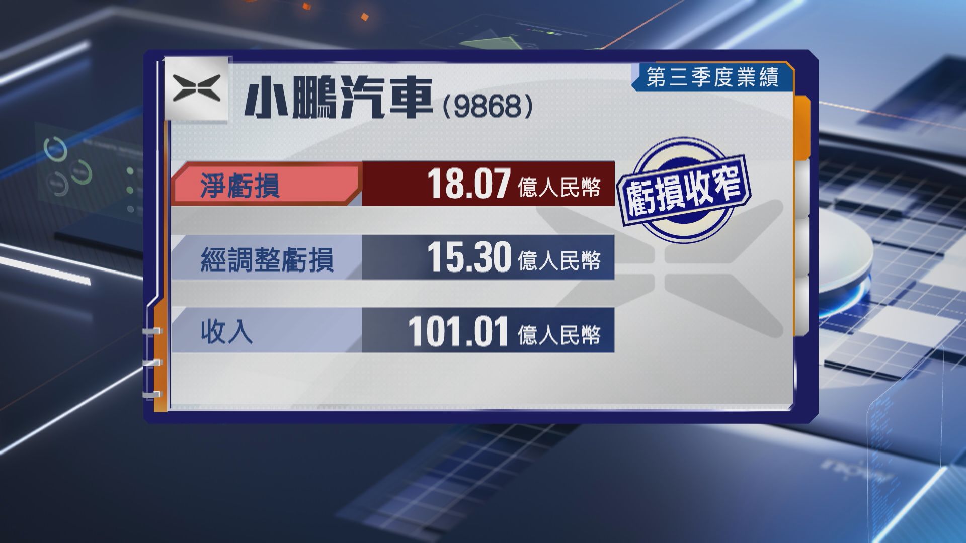 【車股業績】小鵬上季虧損按年收窄53% 料Q4交付最多增51%