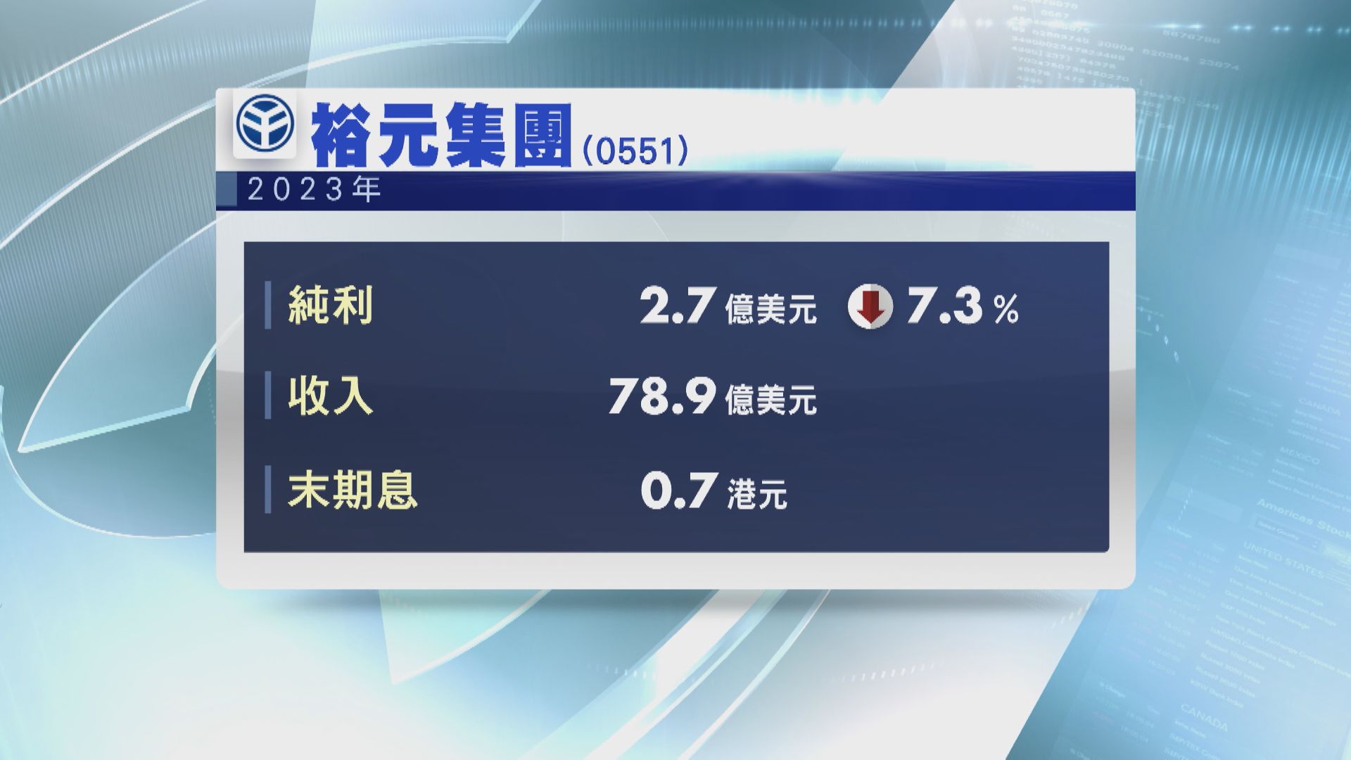 【業績速報】裕元去年少賺逾7% 末期息0.7港元
