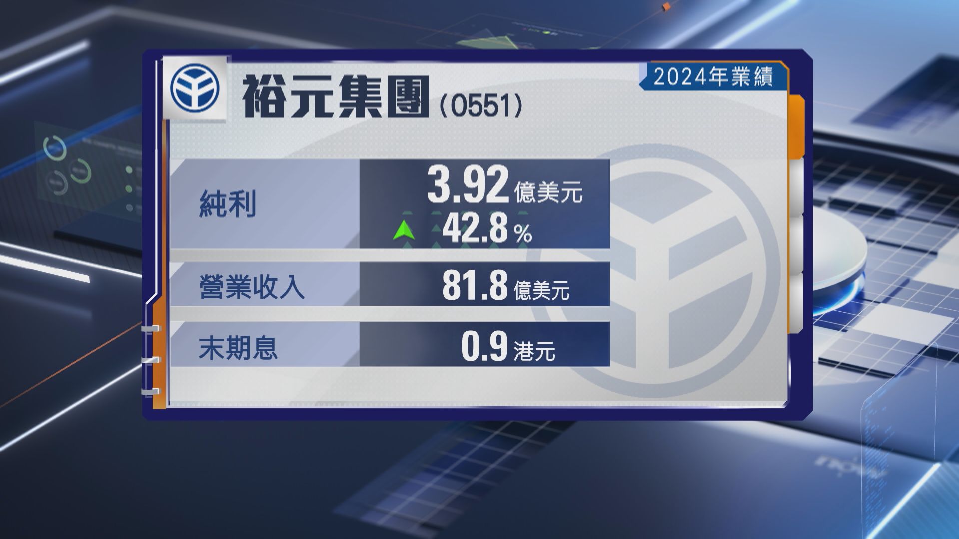 【業績速報】裕元去年多賺逾42% 末期息增28%