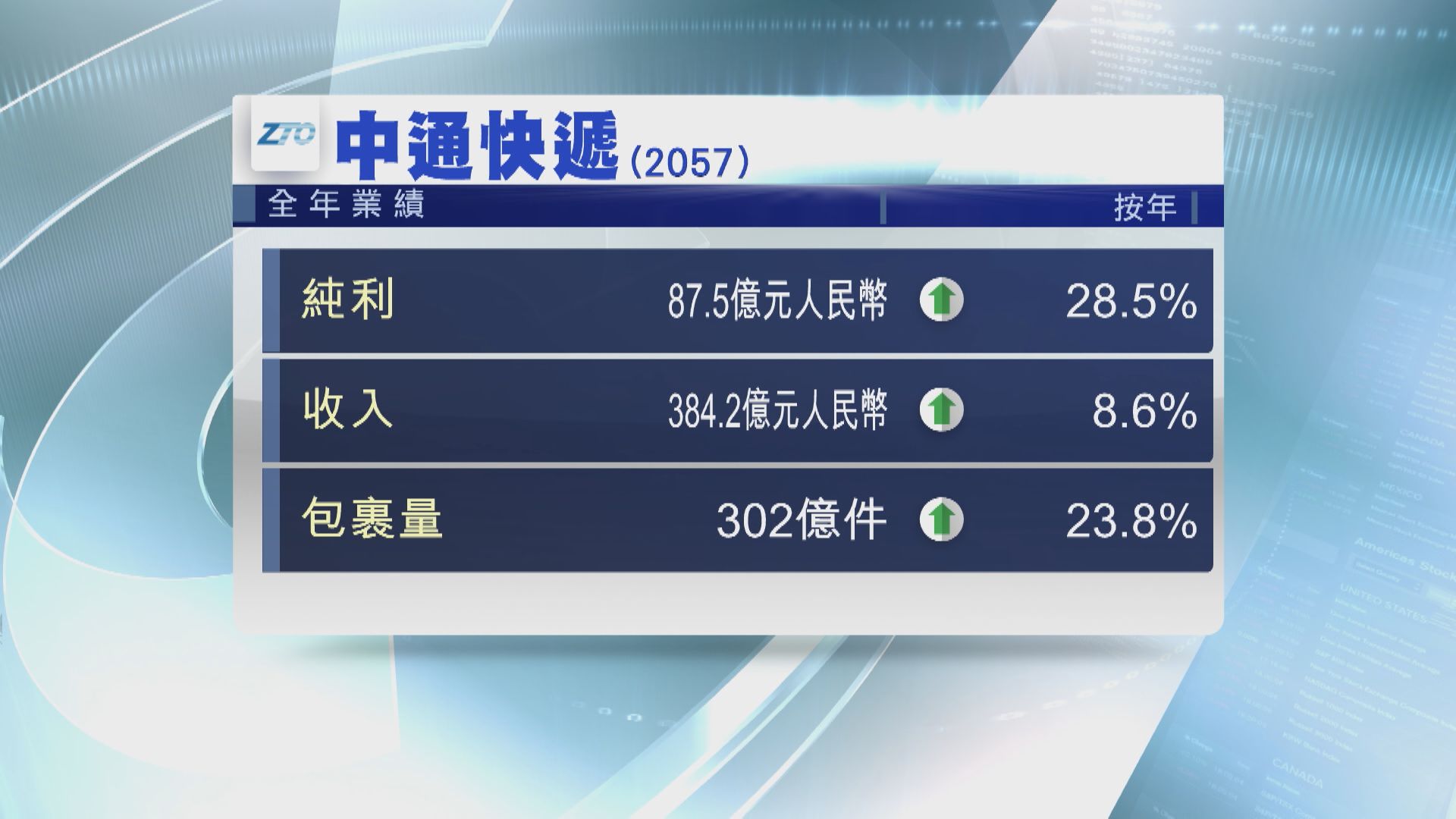 【業績速報】中通快遞去年純利增長28.5%