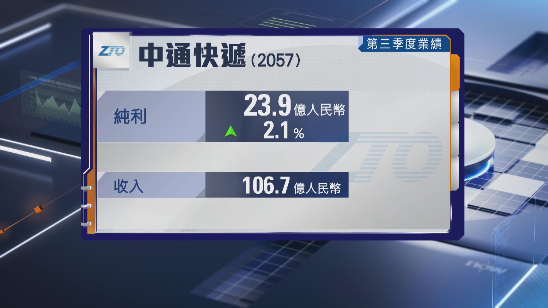 【業績速報】中通快遞上季多賺逾2% 下調全年指引