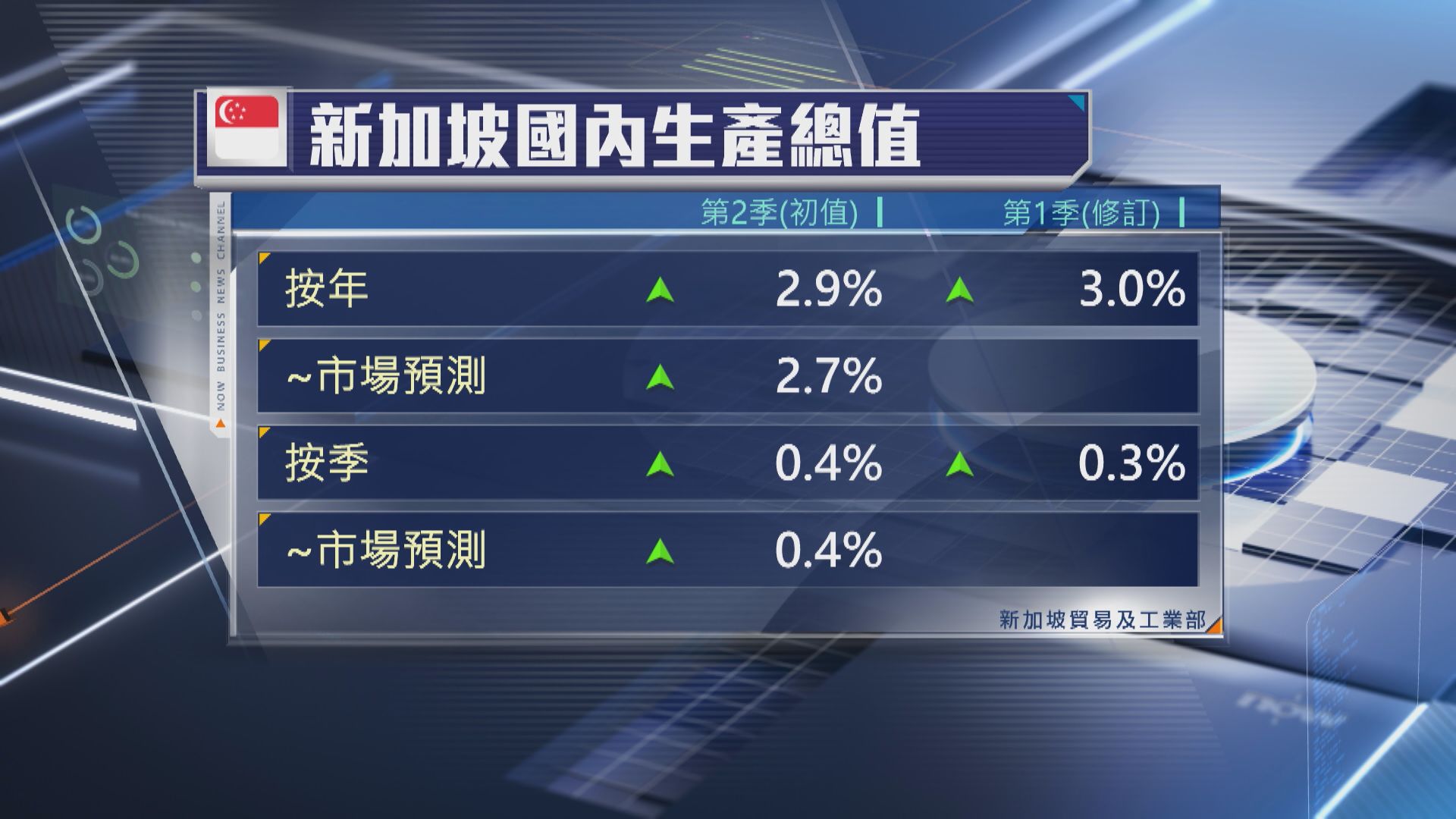 【勝預期】新加坡次季GDP初值按年升2.9%