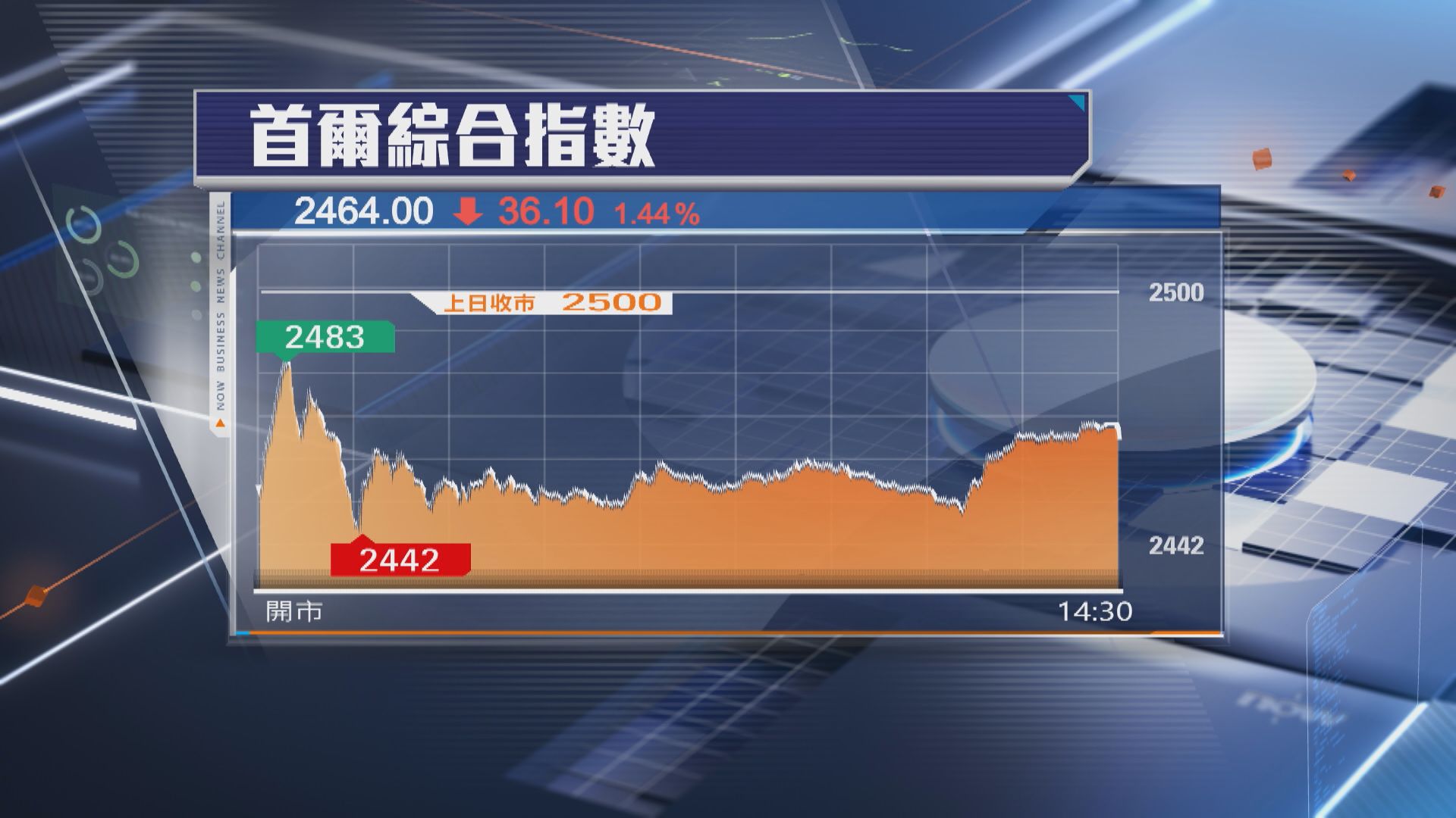 【戒嚴令風波】韓股低收1.4% 央行指政治因素無礙經濟前景