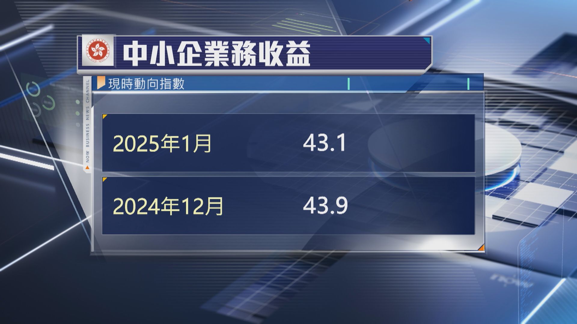 【營商氣氛轉差】港上月中小企業務收益指數下跌