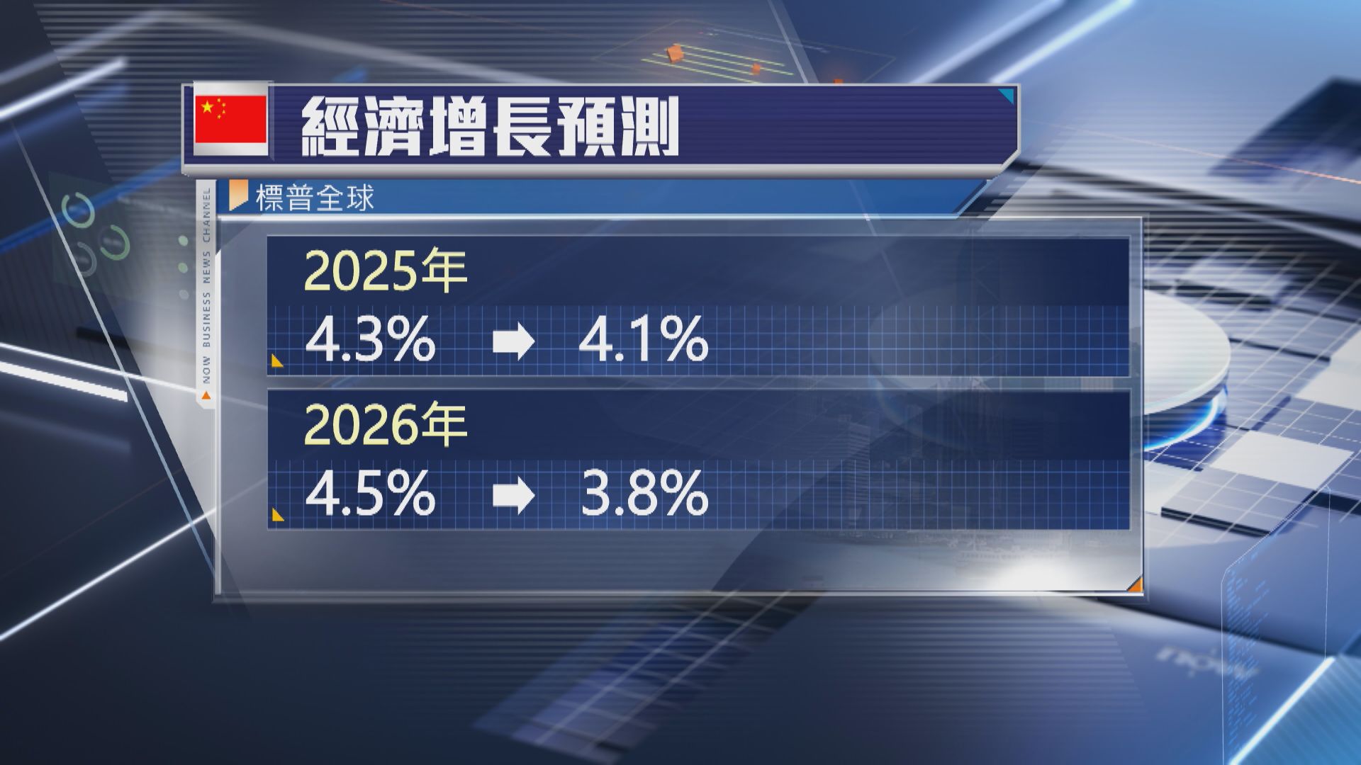 【美關稅威脅升溫】標普降明年中國經濟增長預測至4.1%