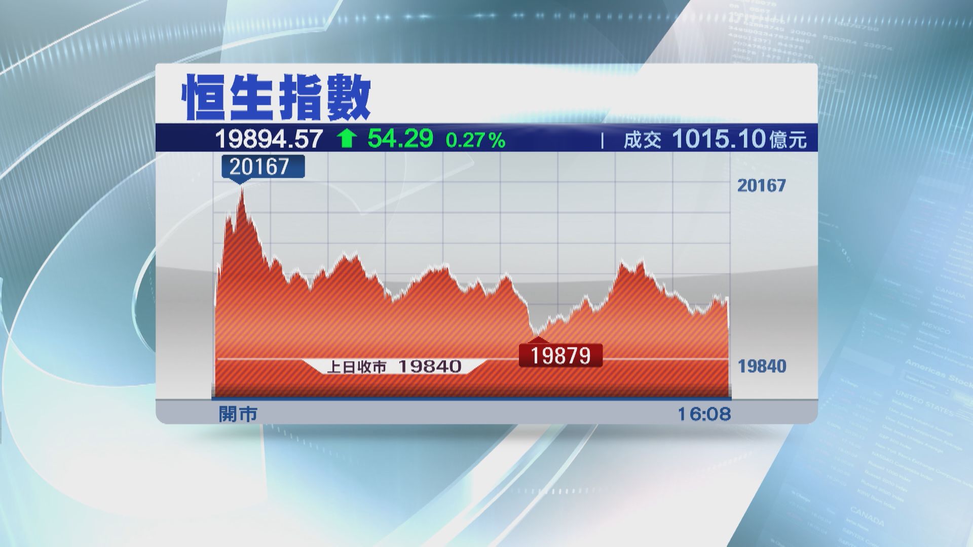 【二萬關頂唔住】恒指3連升  4月埋單累跌505點