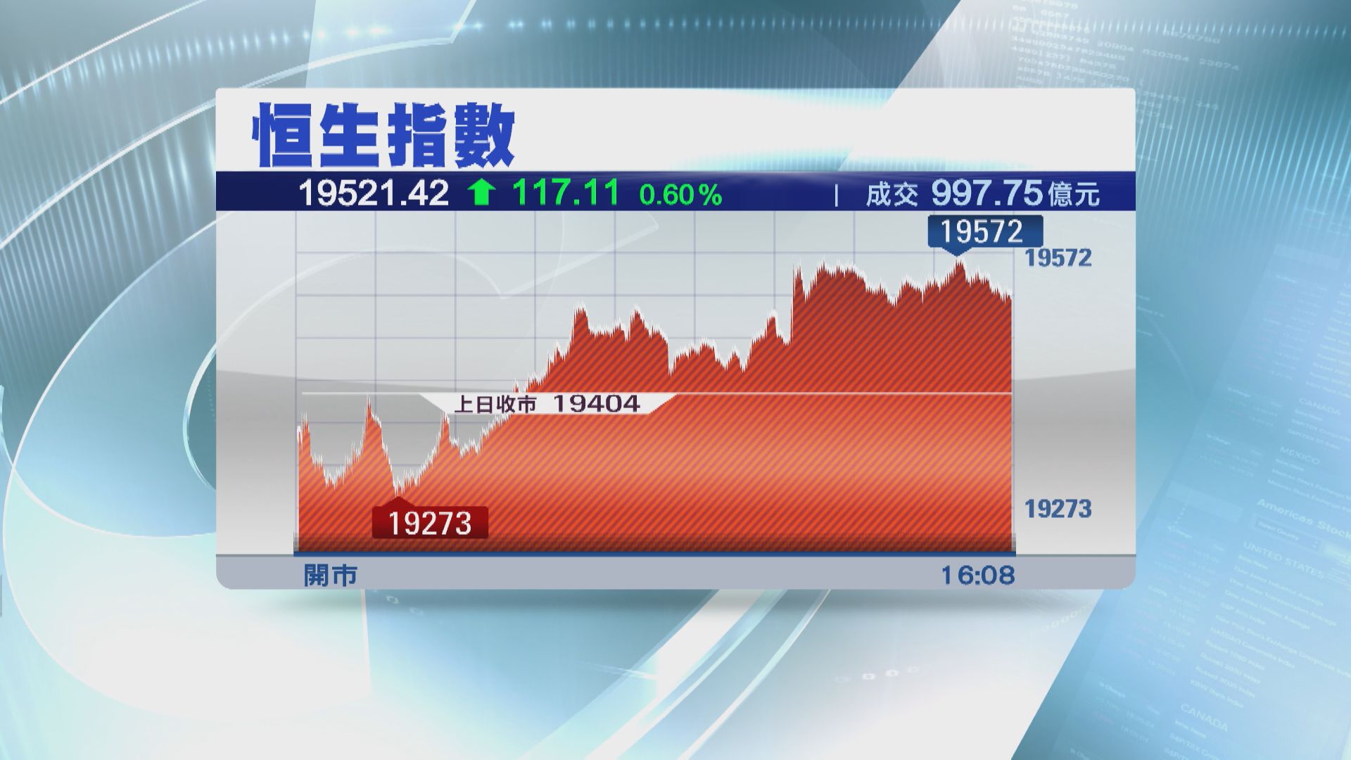 【成交回升】傳內地出招谷經濟 恒指5連升