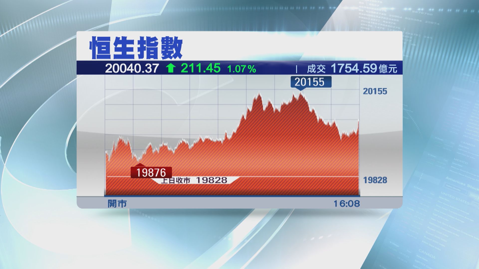 【成交急升】恒指重上20000關 惟北水走錢近兩年最多