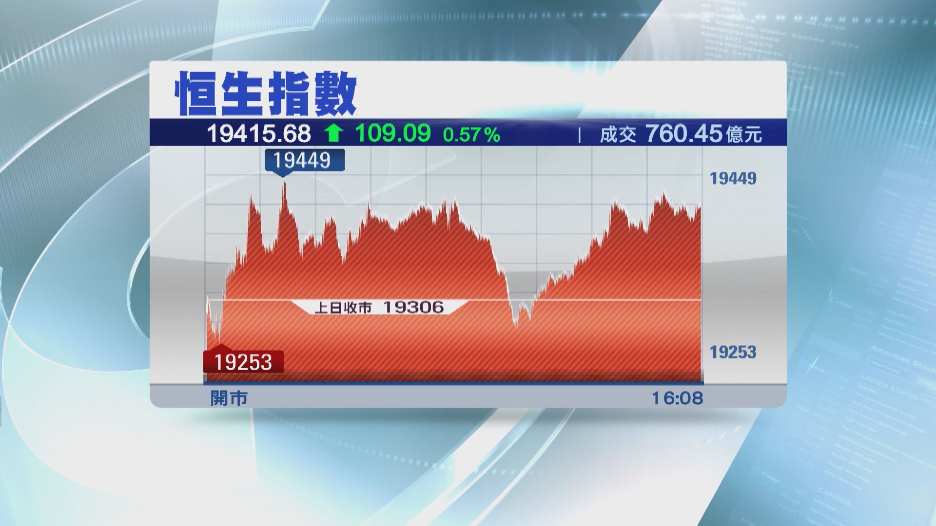 【翻身月日日升】恒指再升109點 收復20天線