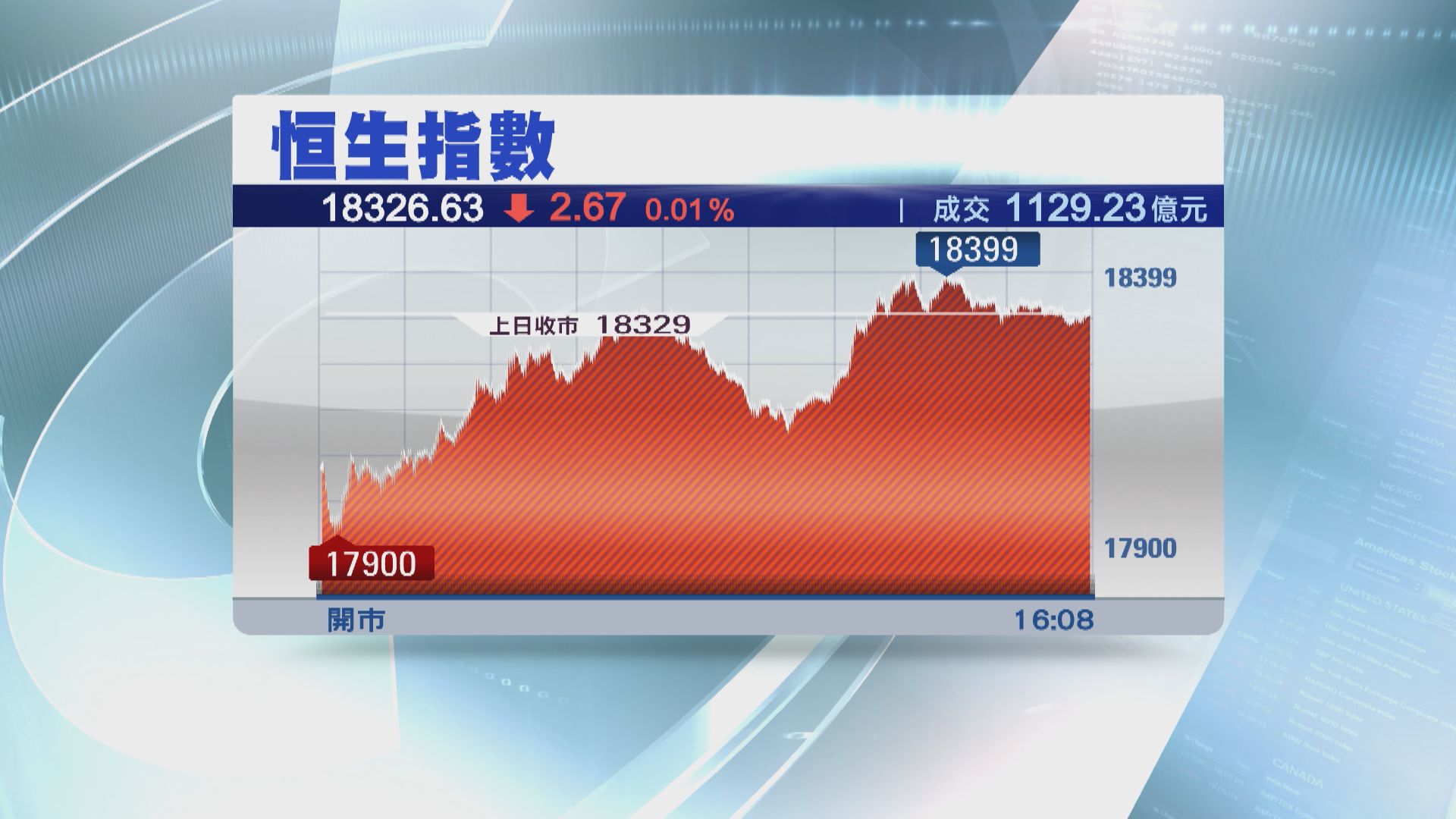 【兩板塊力頂】恒指曾瀉逾400點 18000關失復得