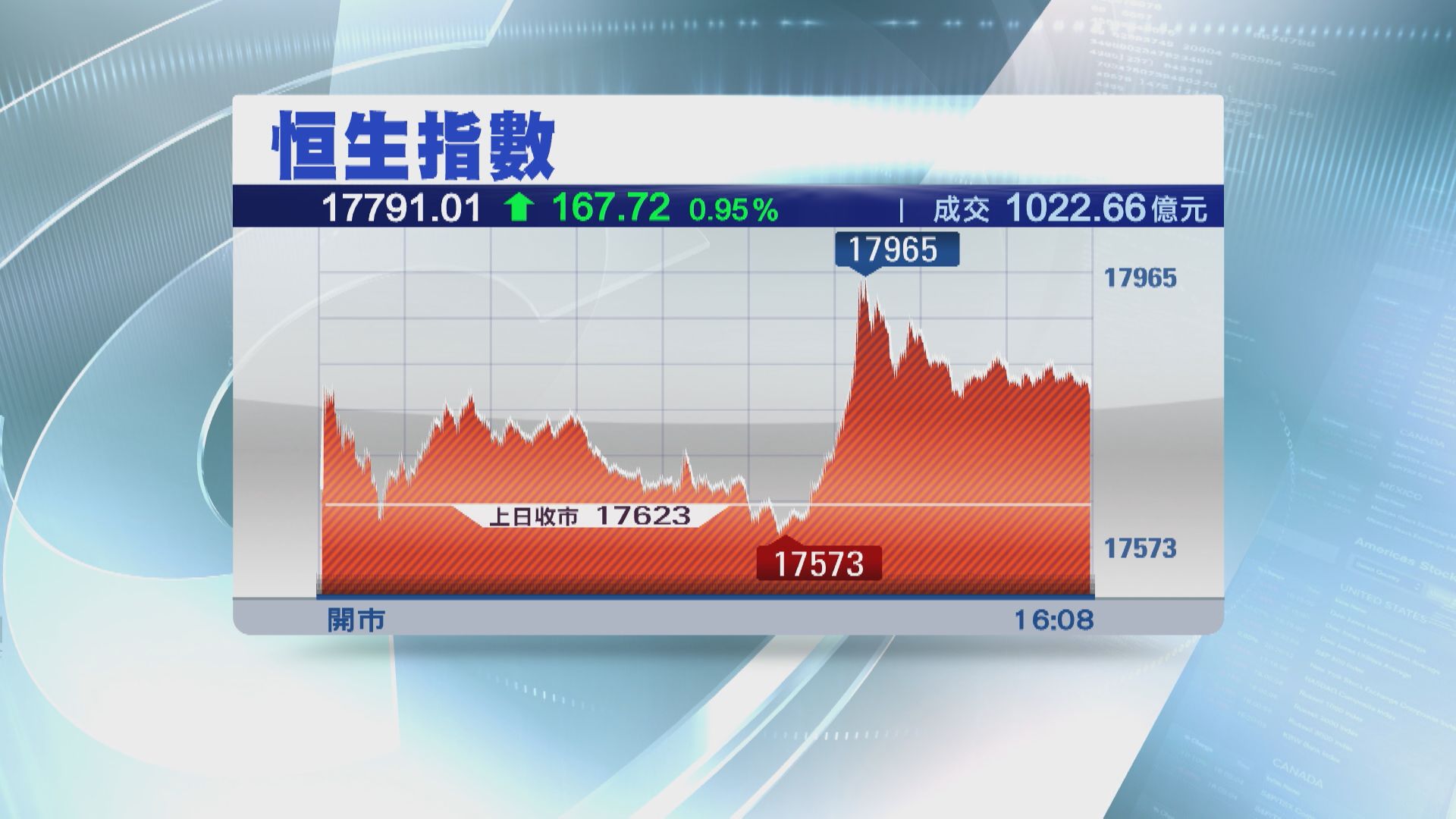 【終止跌勢】恒指收市升167點 科指重上4000點