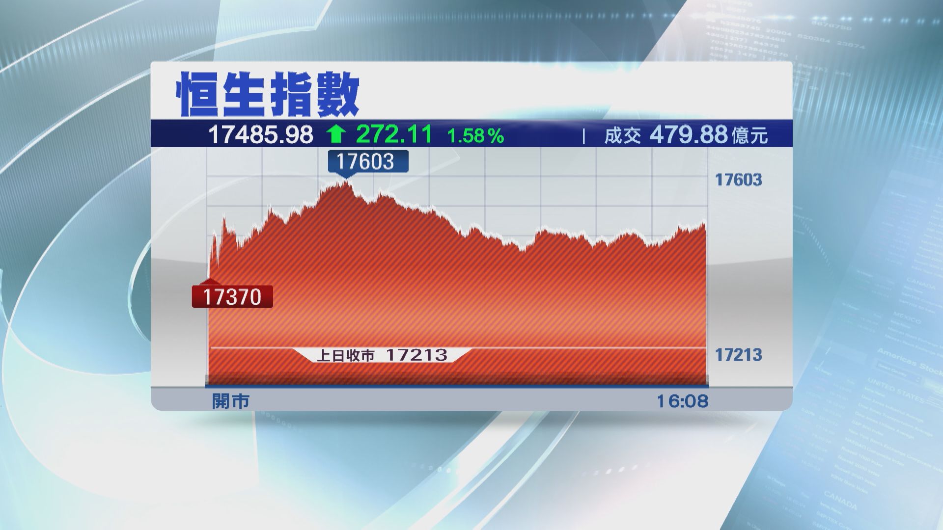 【北水回歸前夕】恒指升272點 成交又唔夠500億