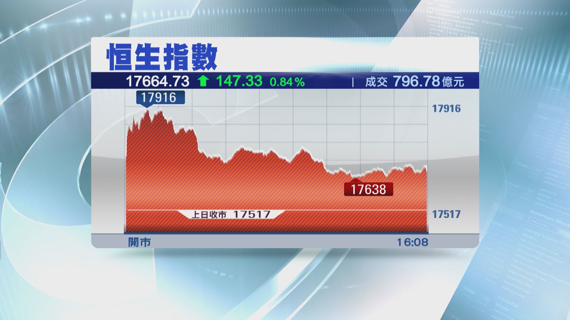 【受制萬八關】恒指再升147點 碧桂園瀉近11%