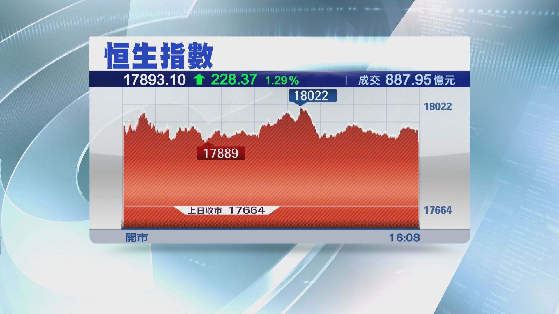 【連升5日】恒指高收228點 18000關企唔穩