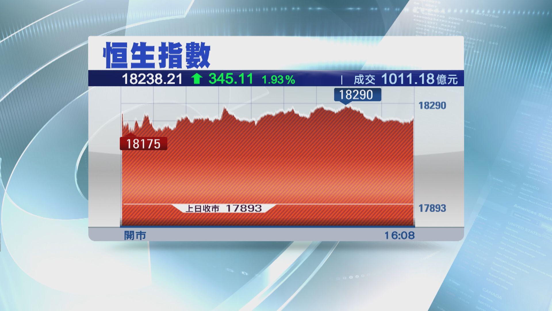 【成交破千億】恒指6連升 再飆345點 收復18000關 