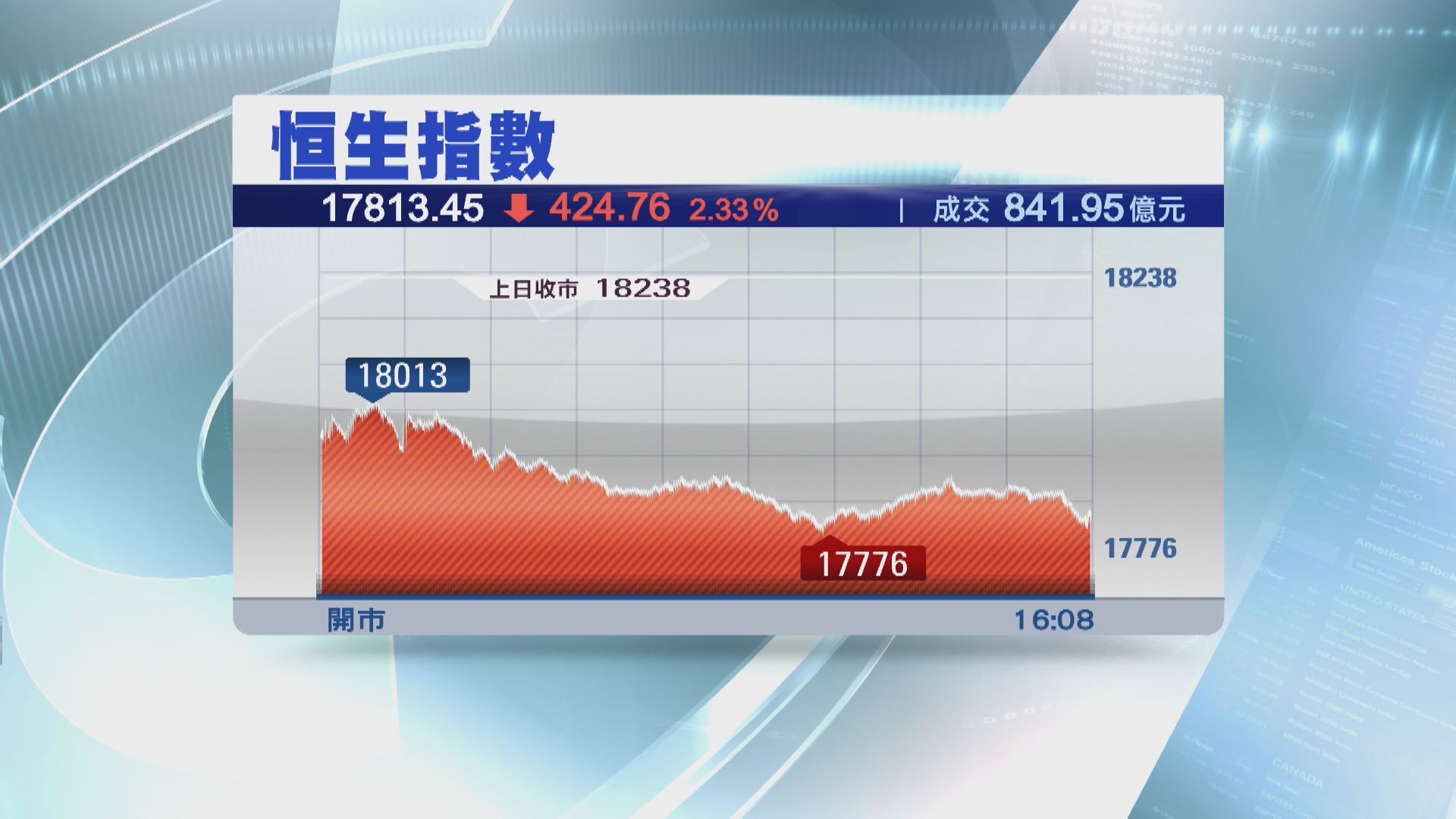 【六連升斷纜】恒指瀉424點 又失18000關