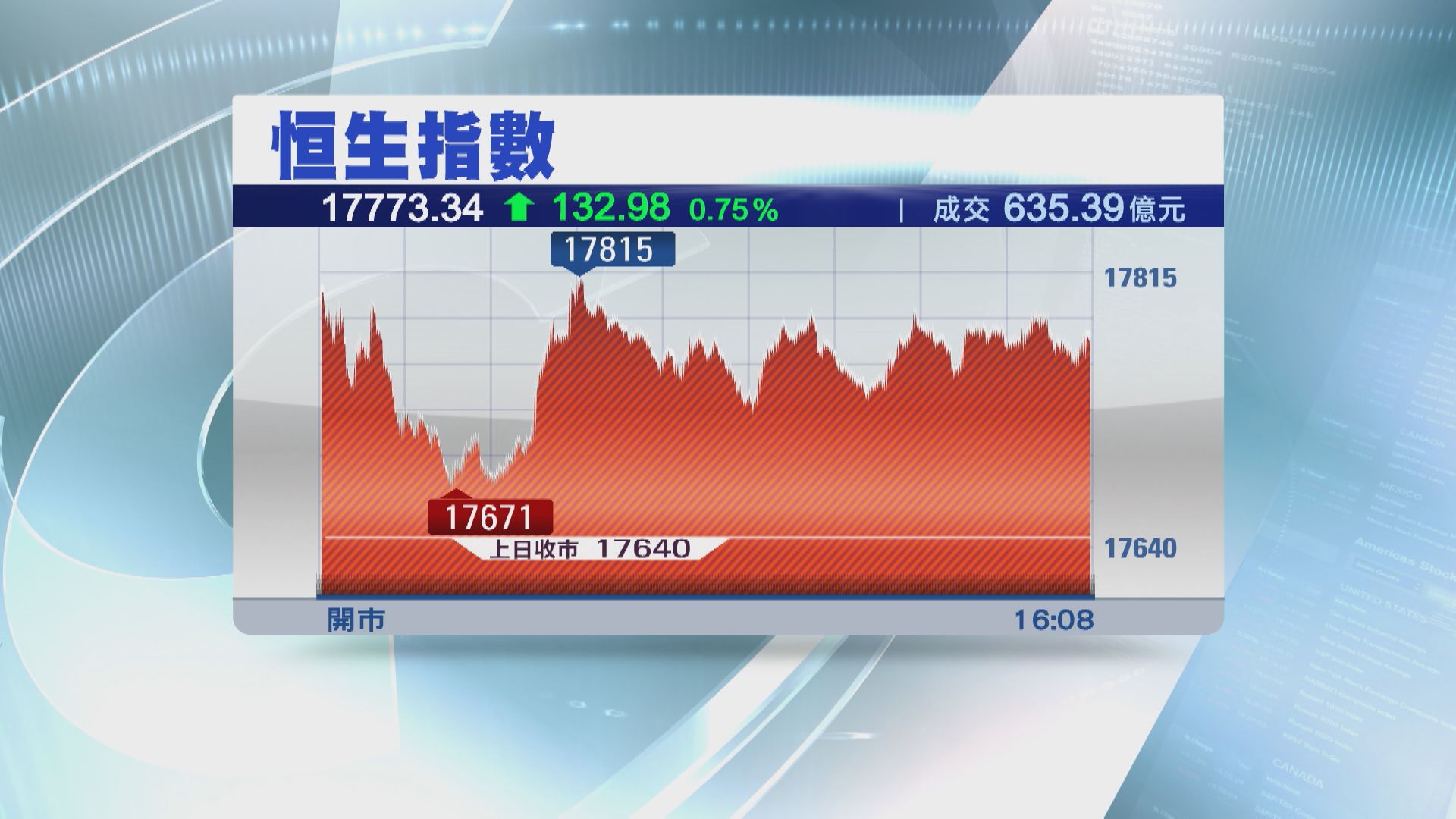 【收復20天線】恒指彈132點 惟成交縮至635億 