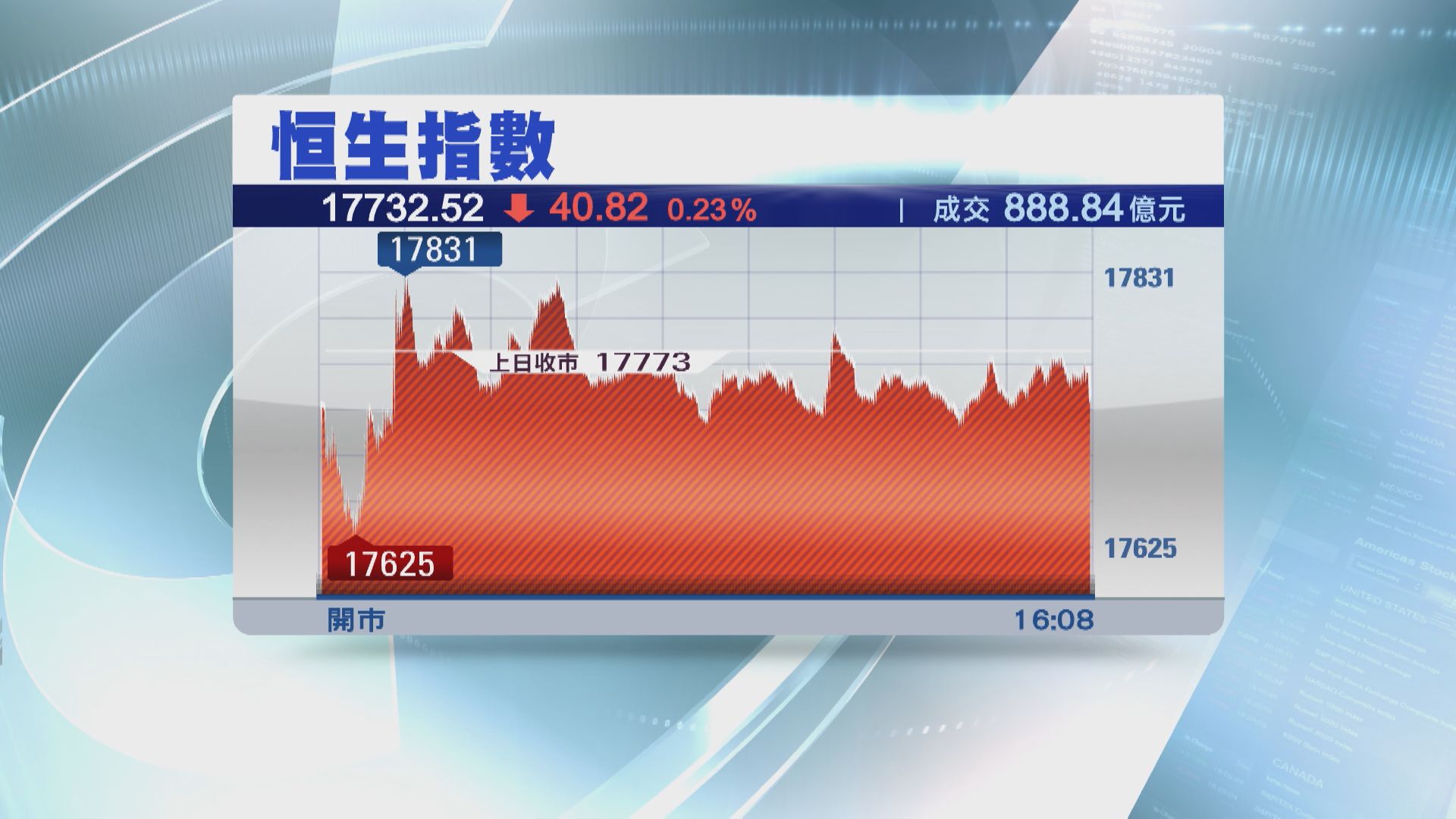 【先跌後回順】恒指低收40點 聯想急瀉10%