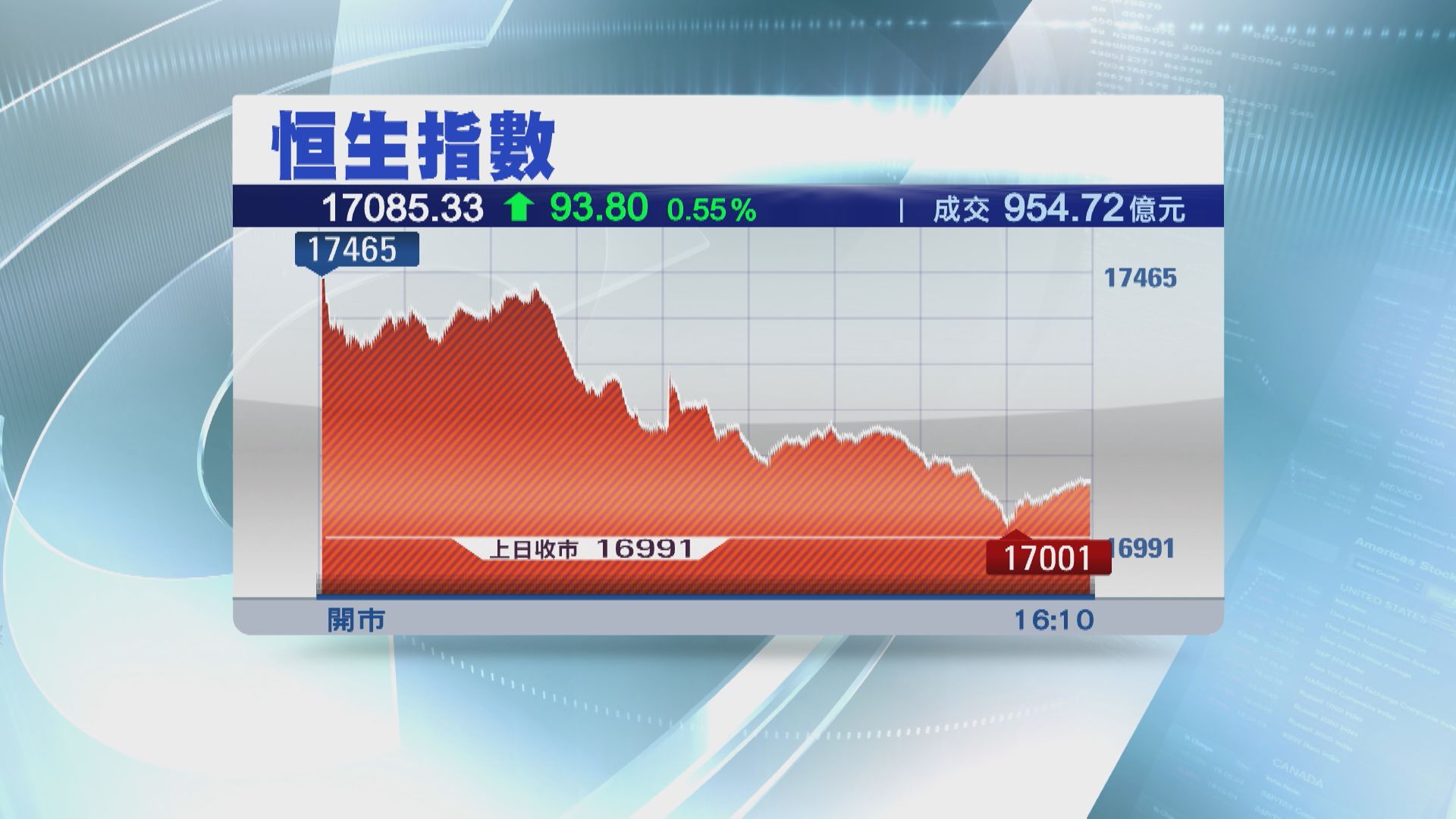 【升少大截】恒指高收93點 減股票印花稅港交所反跌4%