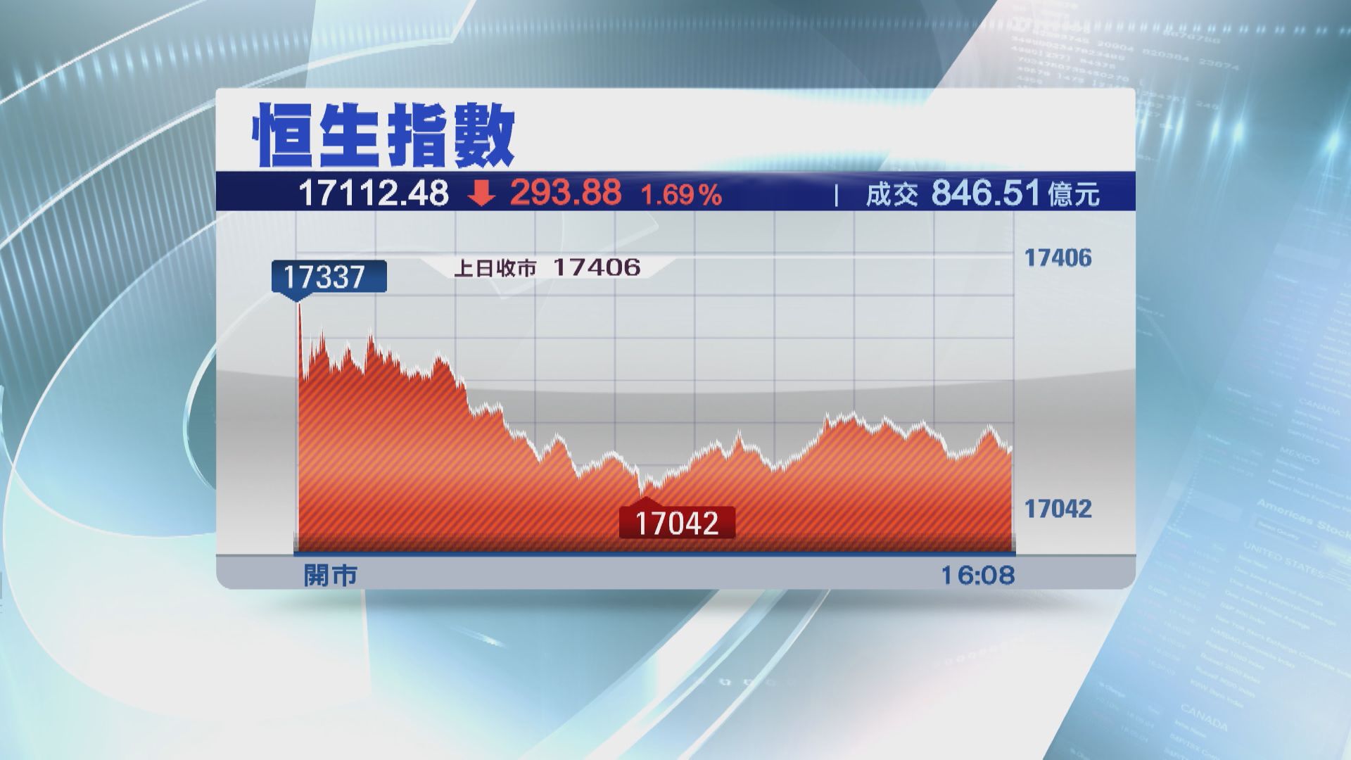 【連跌3個月】恒指「股災月」累跌697點  守住17000關