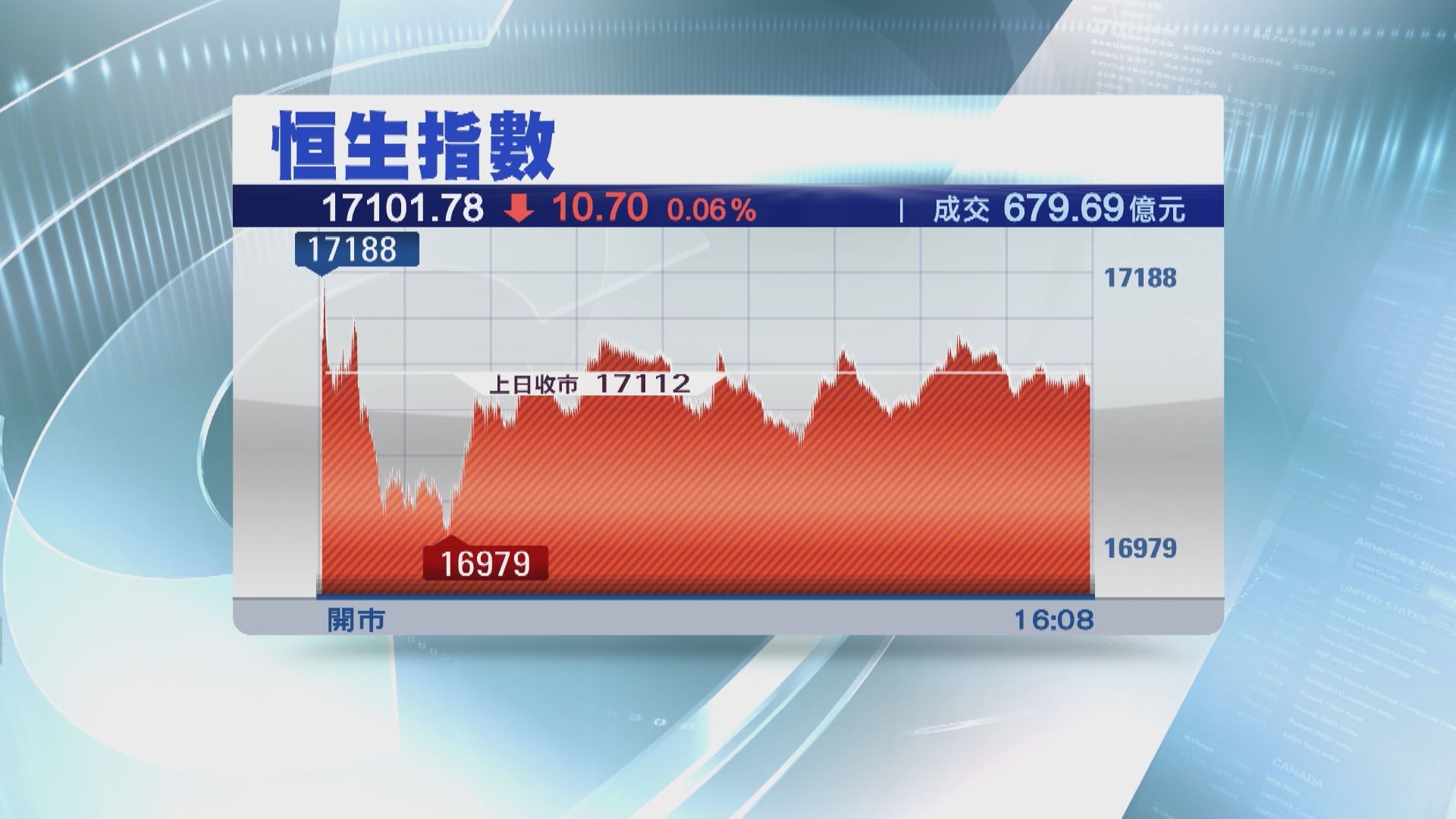 【等議息結果】恒指11月開局跌10點 曾失17000關