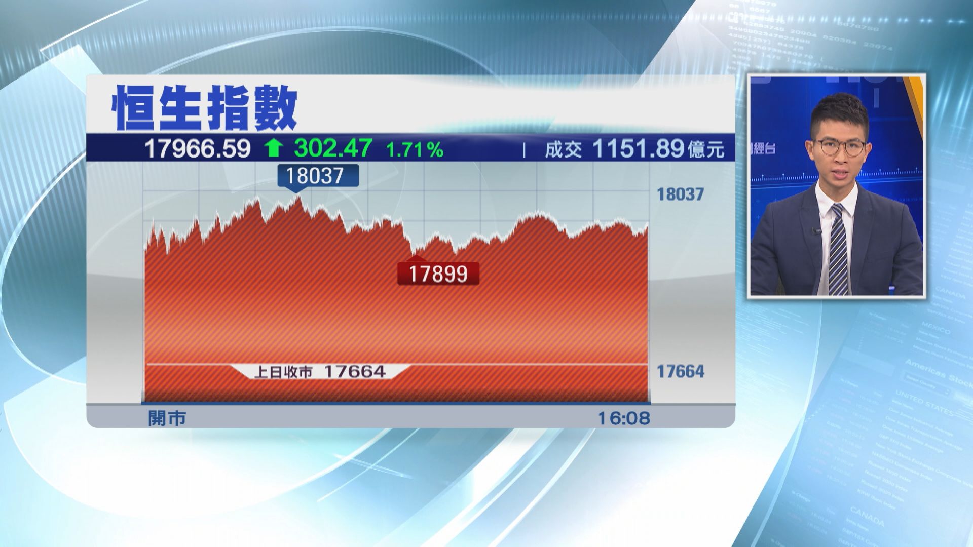 【成交破千億】ATMXJ領軍 恒指飆302點 18000關跣腳