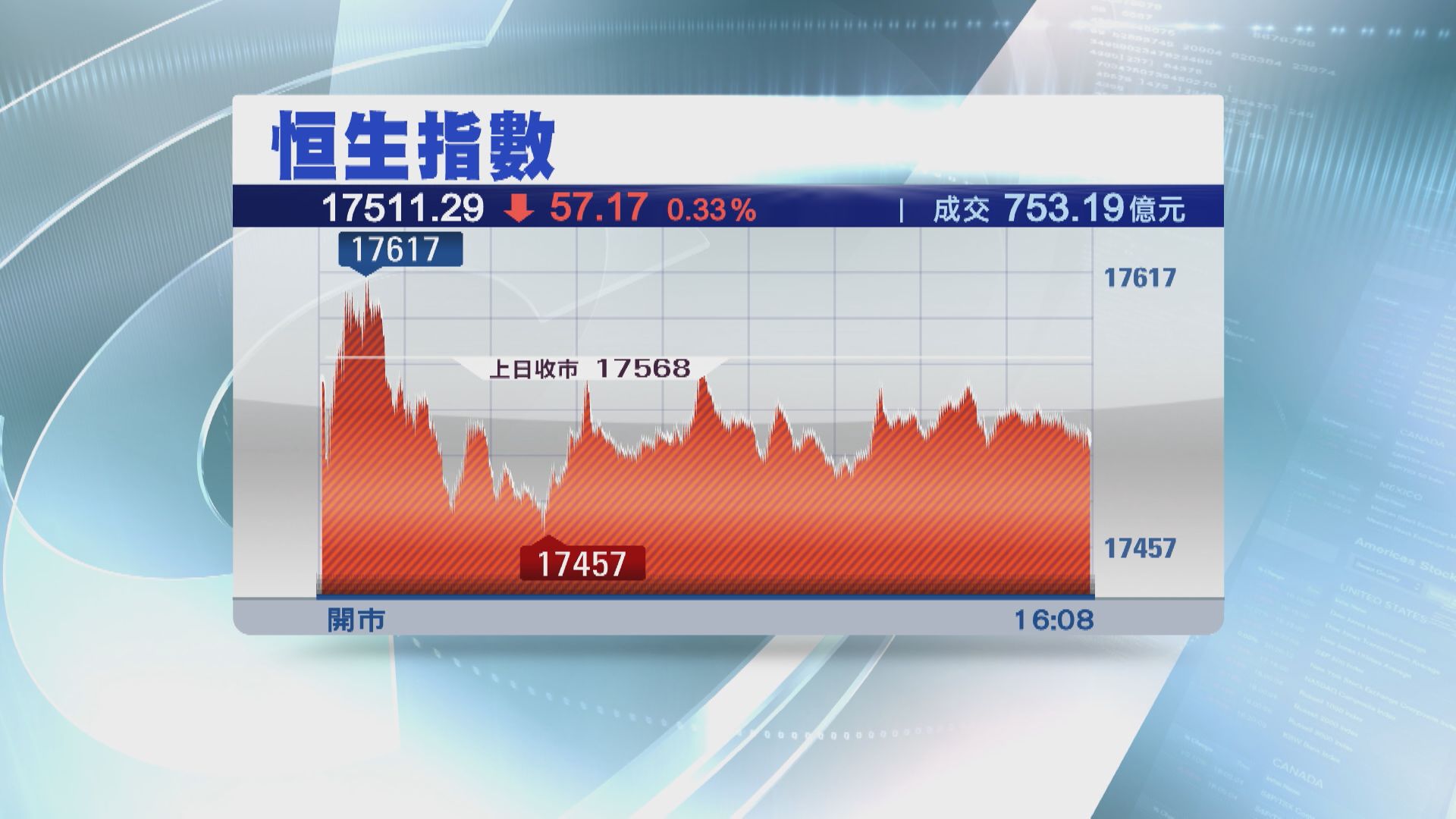 【3連跌】恒指反覆跌57點 成交縮至753億