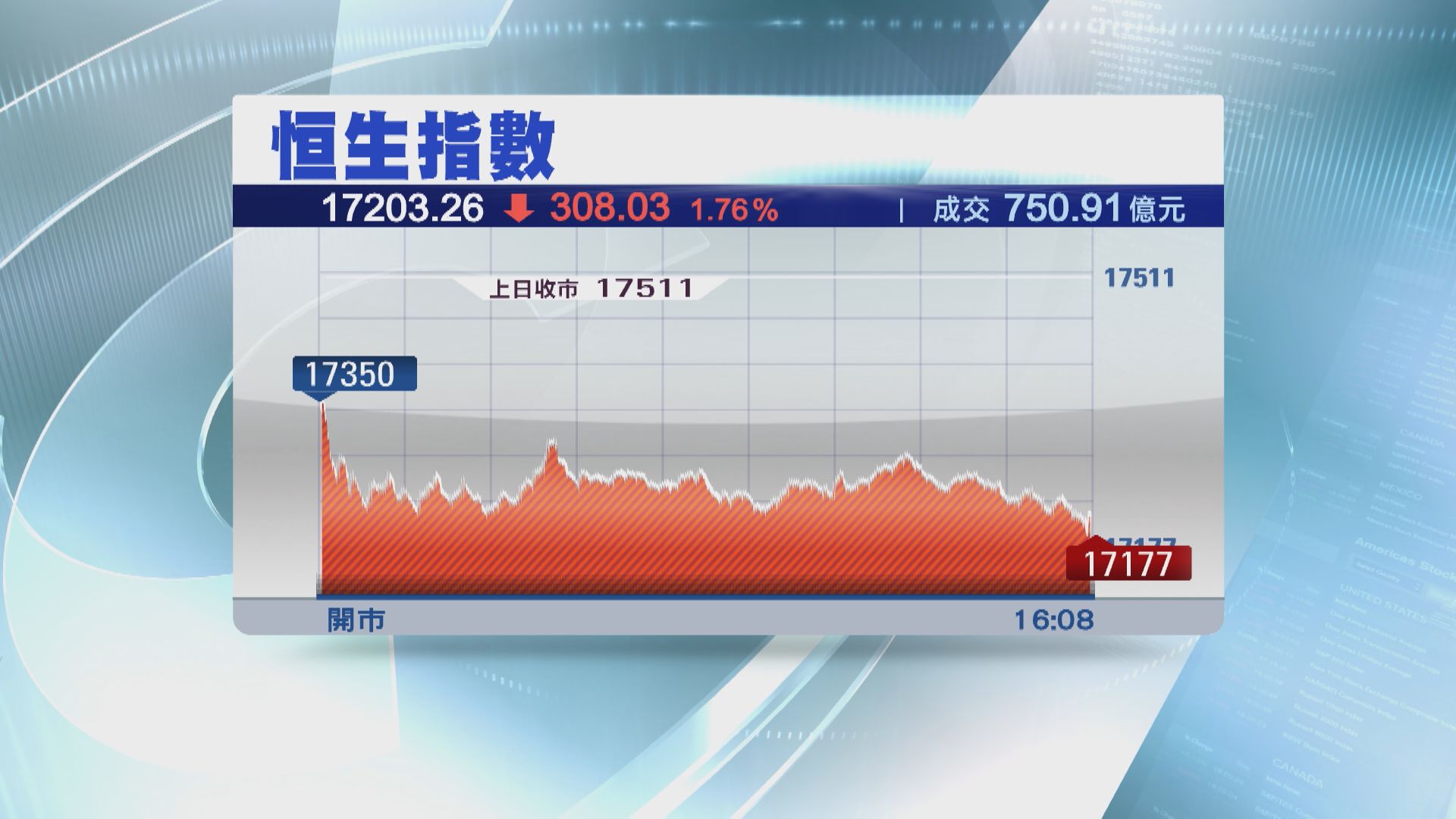 【先升後跌】恒指全周累跌460點  扭轉兩周升勢