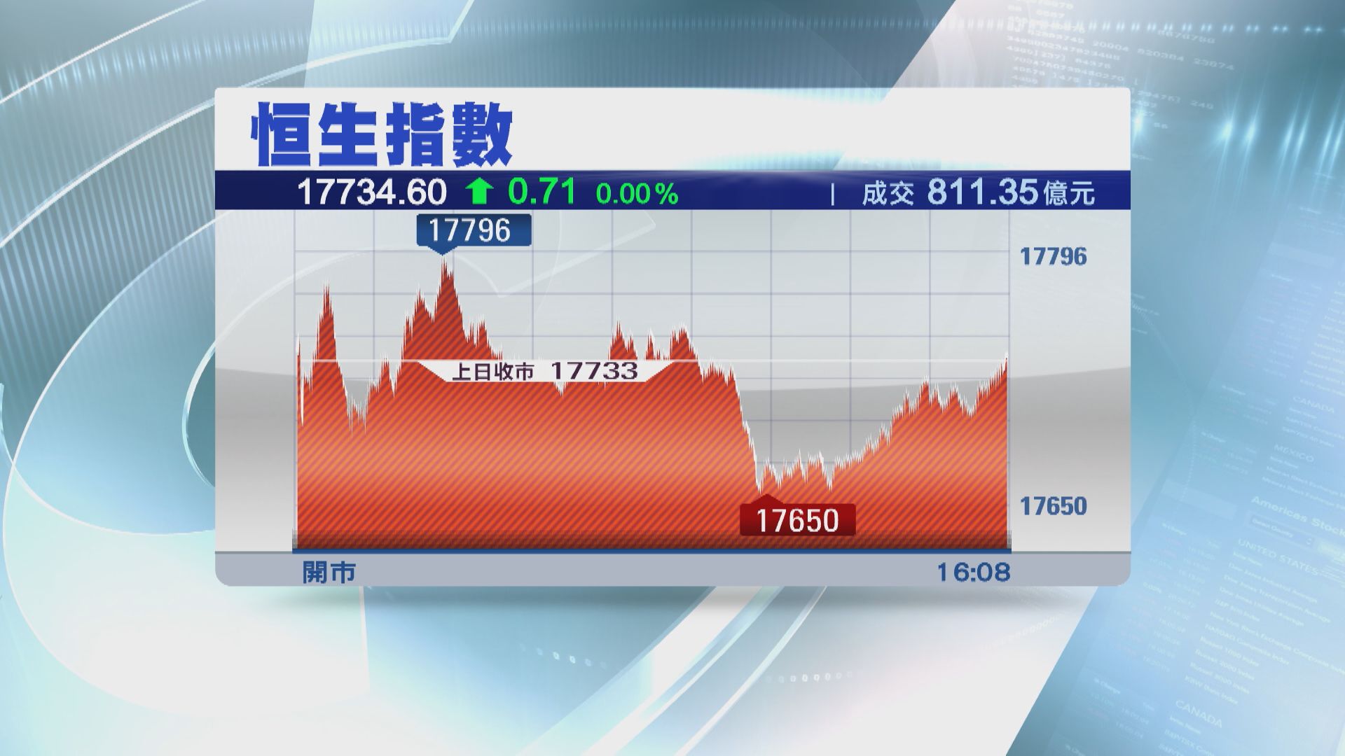 【好淡爭持】北水「掃」唔起恒指  百度績後升4%