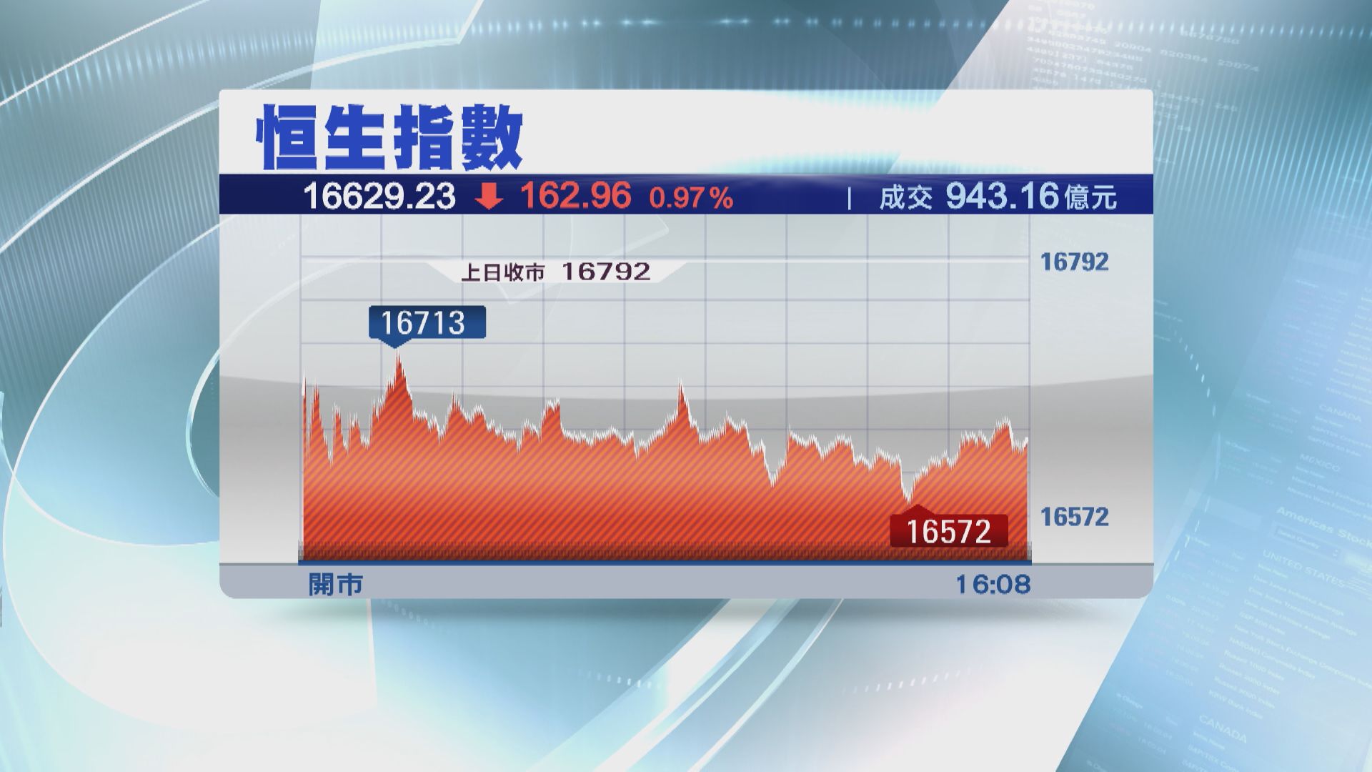 【兩連升斷纜】恒指回套162點 商湯重挫11%