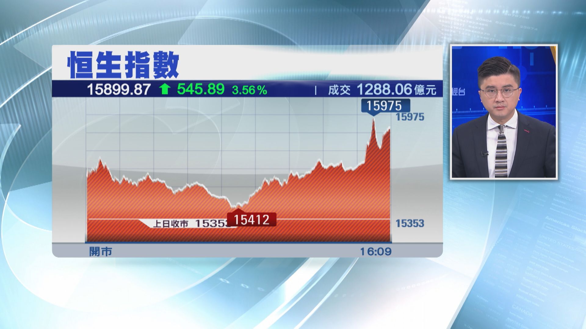 【人行突預告降準】恒指夾高545點 逼近16000關