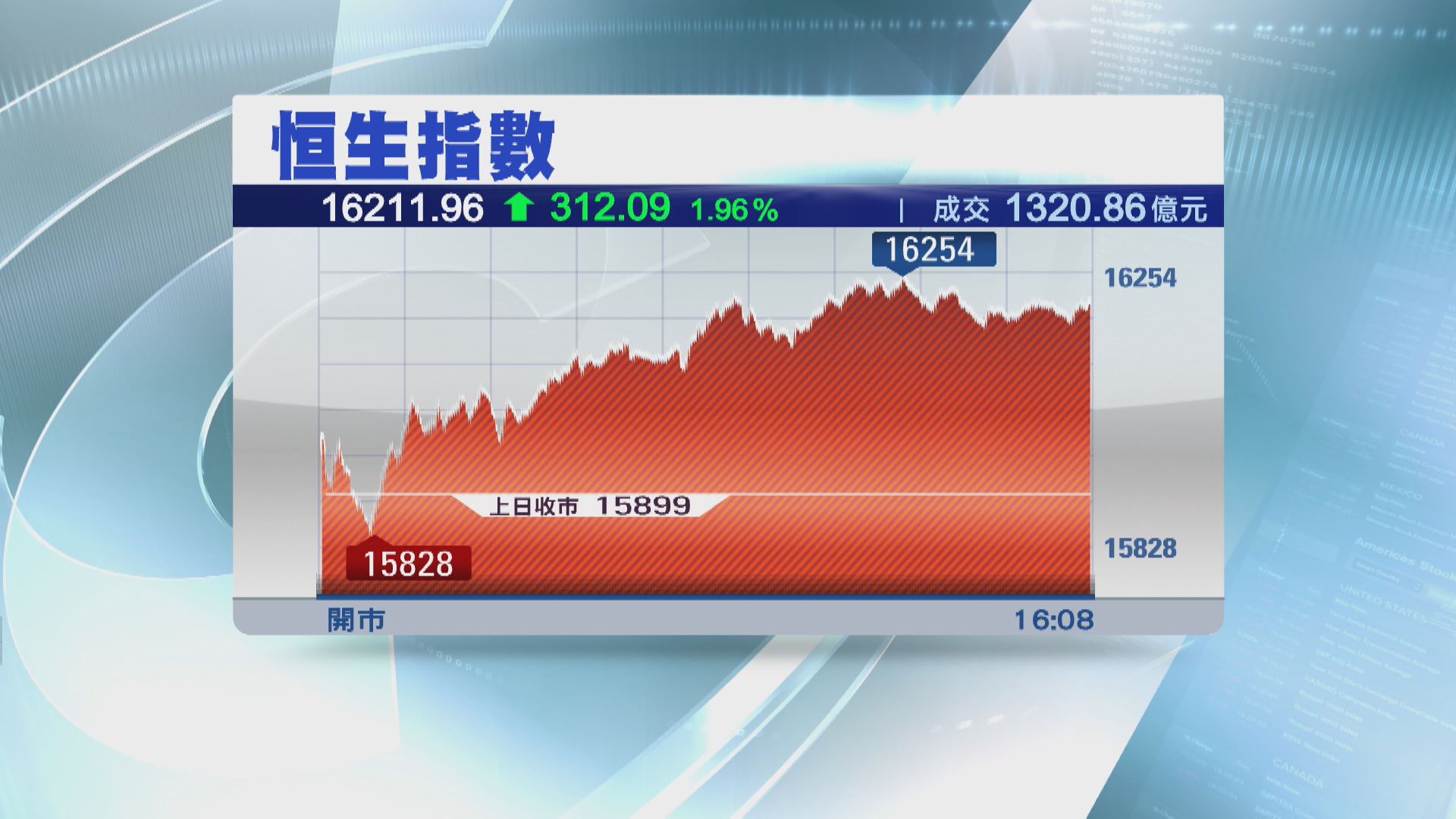 【組合拳見效】恒指連升3日 再飆312點 企穩16000關