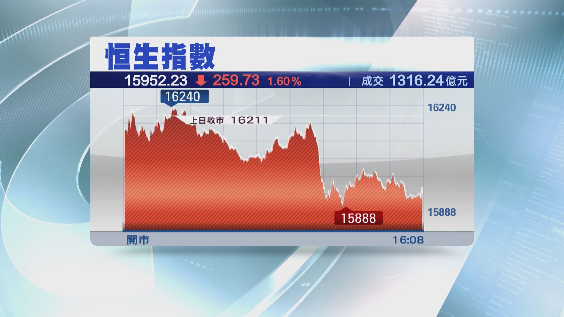 【3連升斷纜】恒指又失16000關 惟全周累升643點