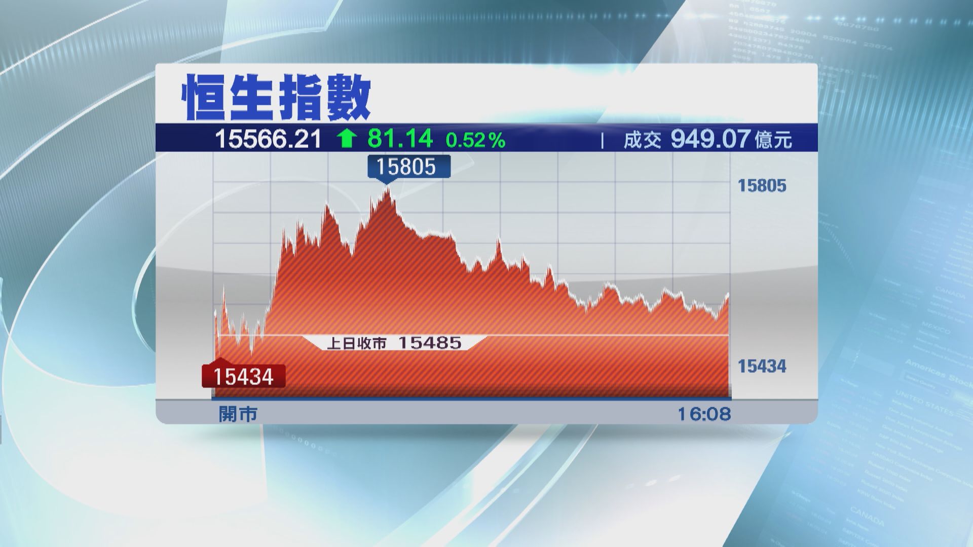 【經歷1月大跌後】恒指2月開局升81點 內需股回勇